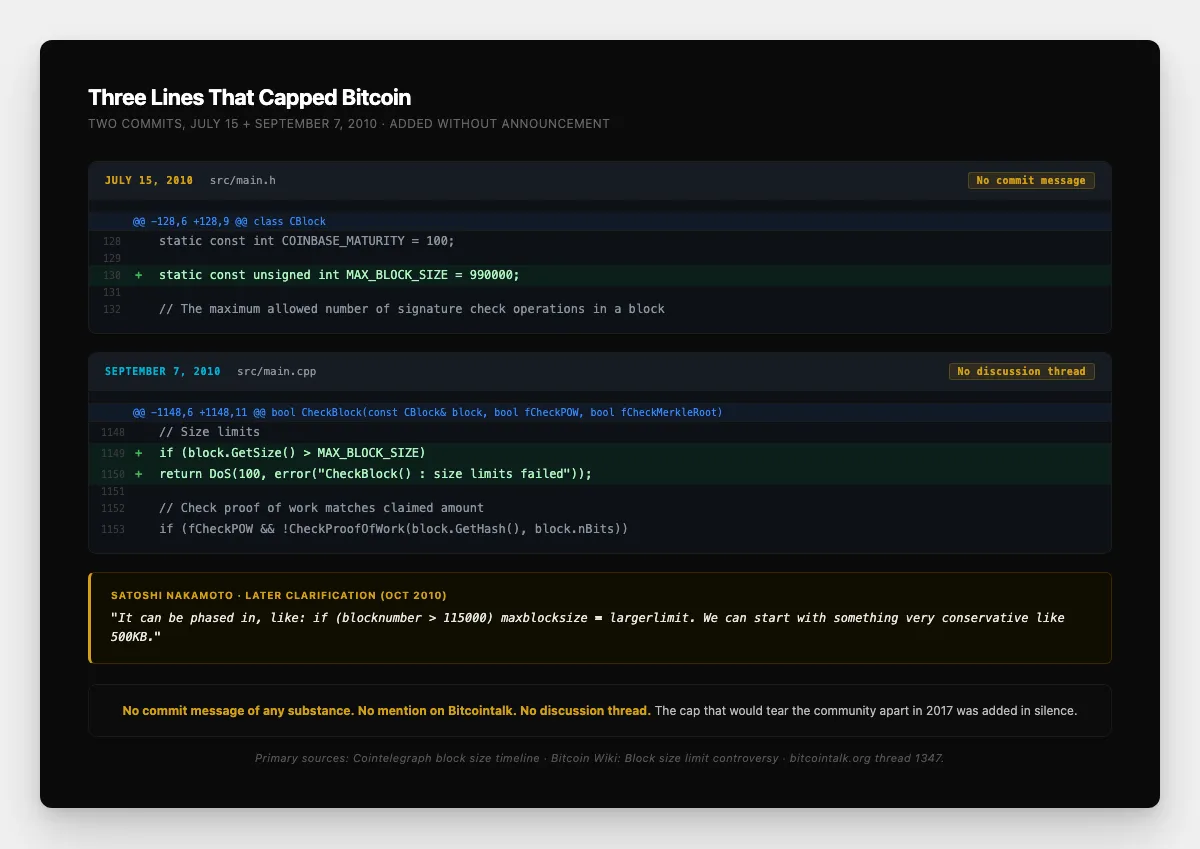 Reconstructed git diff showing the two commits where Satoshi added the 990KB and 1MB block size constraints in July and September 2010