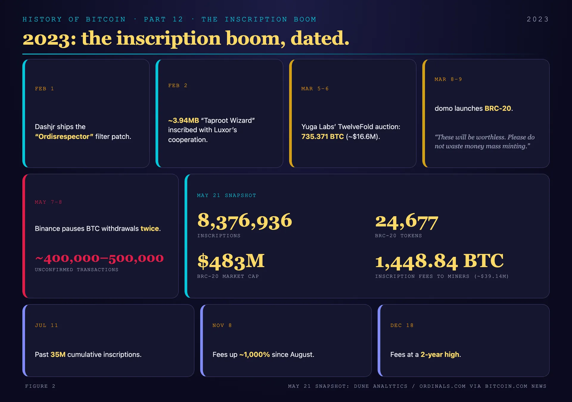 The 2023 BTC Ordinals milestone board, from the January launch to the December fee spike