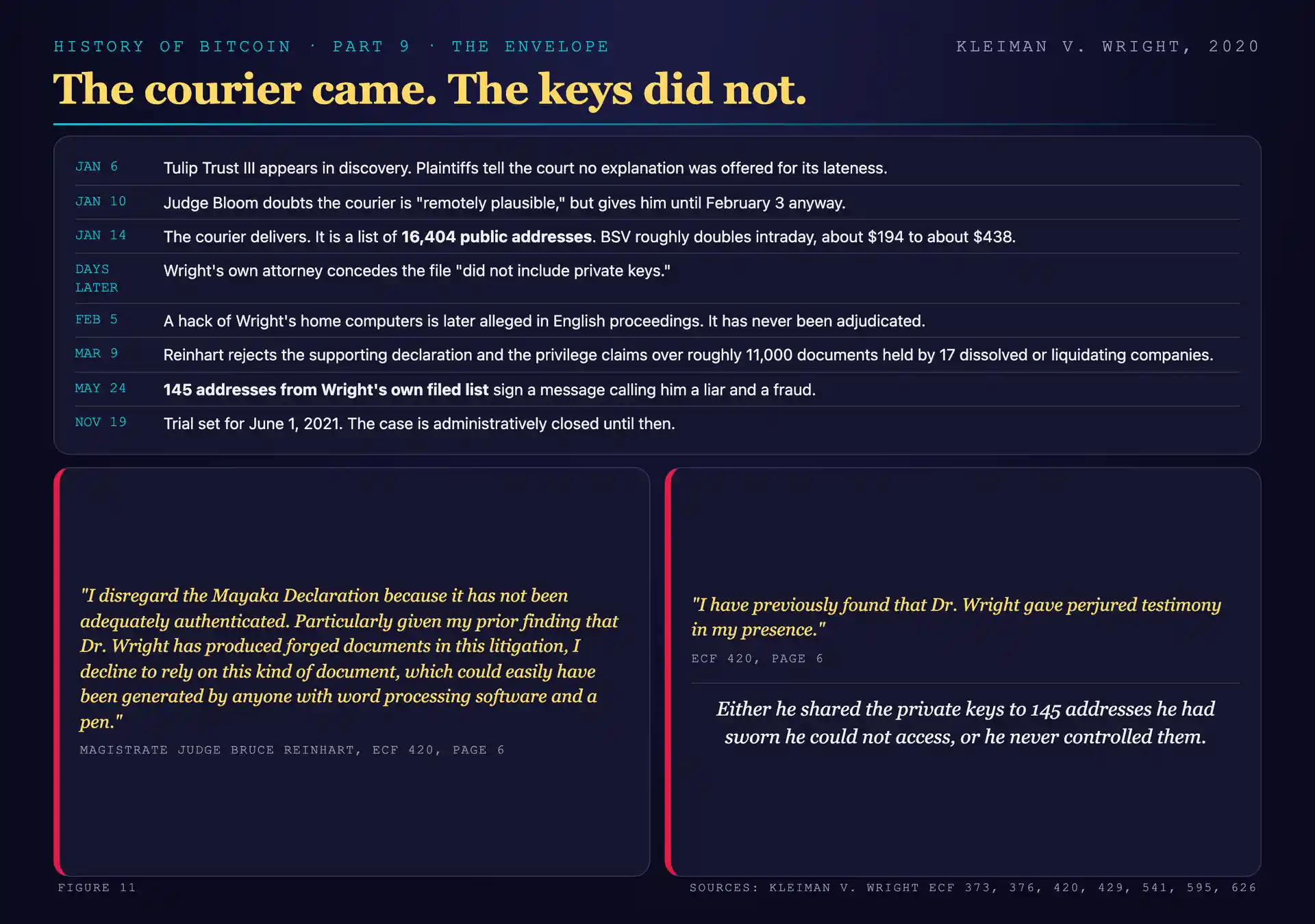 Wright's 2020 sequence: the January 14 delivery of a list of 16,404 public addresses and the intraday price spike, the concession days later that the file contained no private keys, the February allegation of a home-computer hack, Reinhart's March 9 rejection of the Mayaka declaration and record of prior perjured testimony, and the May 24 message signed by 145 addresses from Wright's own list