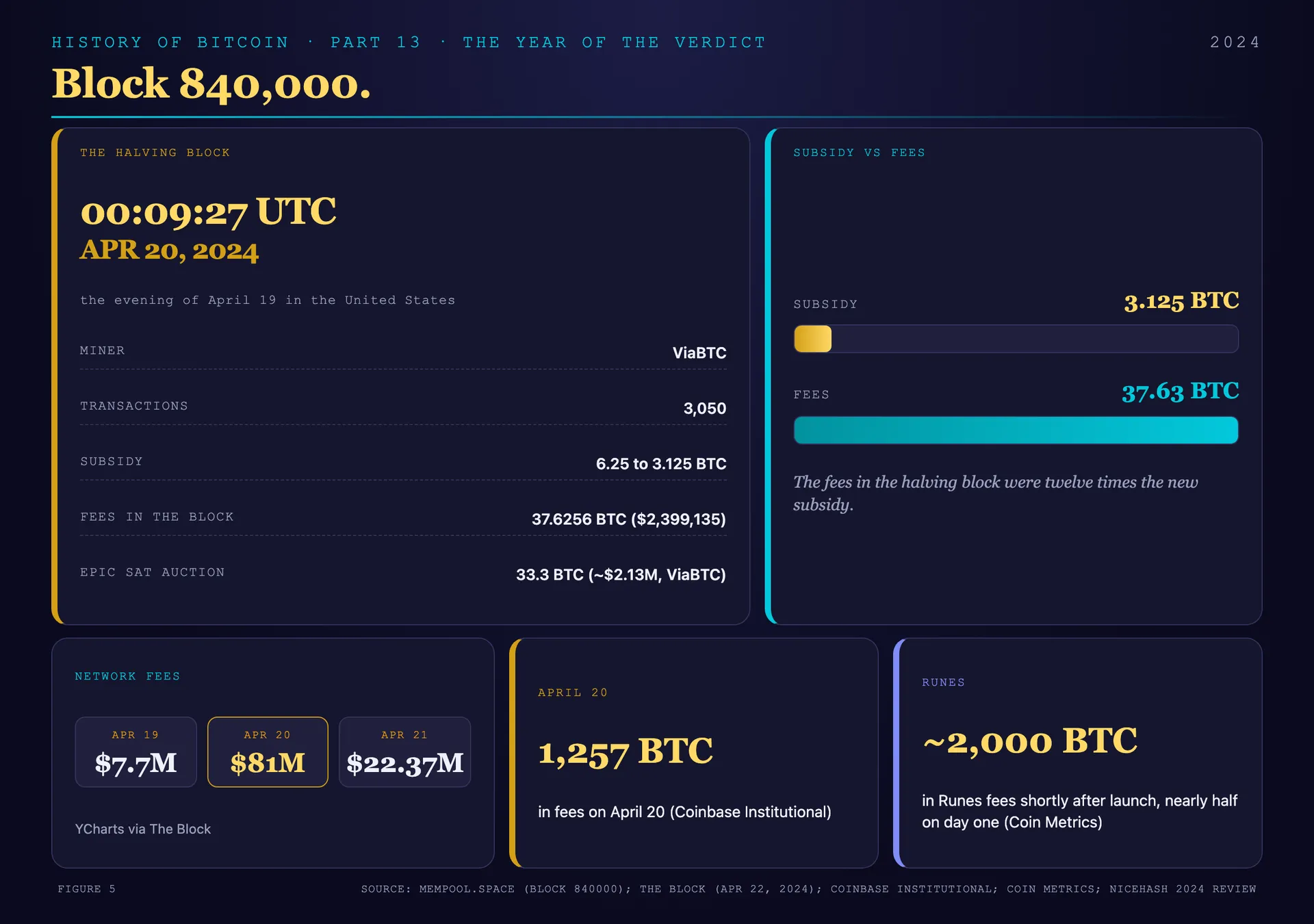 Fees per block from height 839,990 to 840,020, with block 840,000 spiking roughly thirty-fold above its neighbors