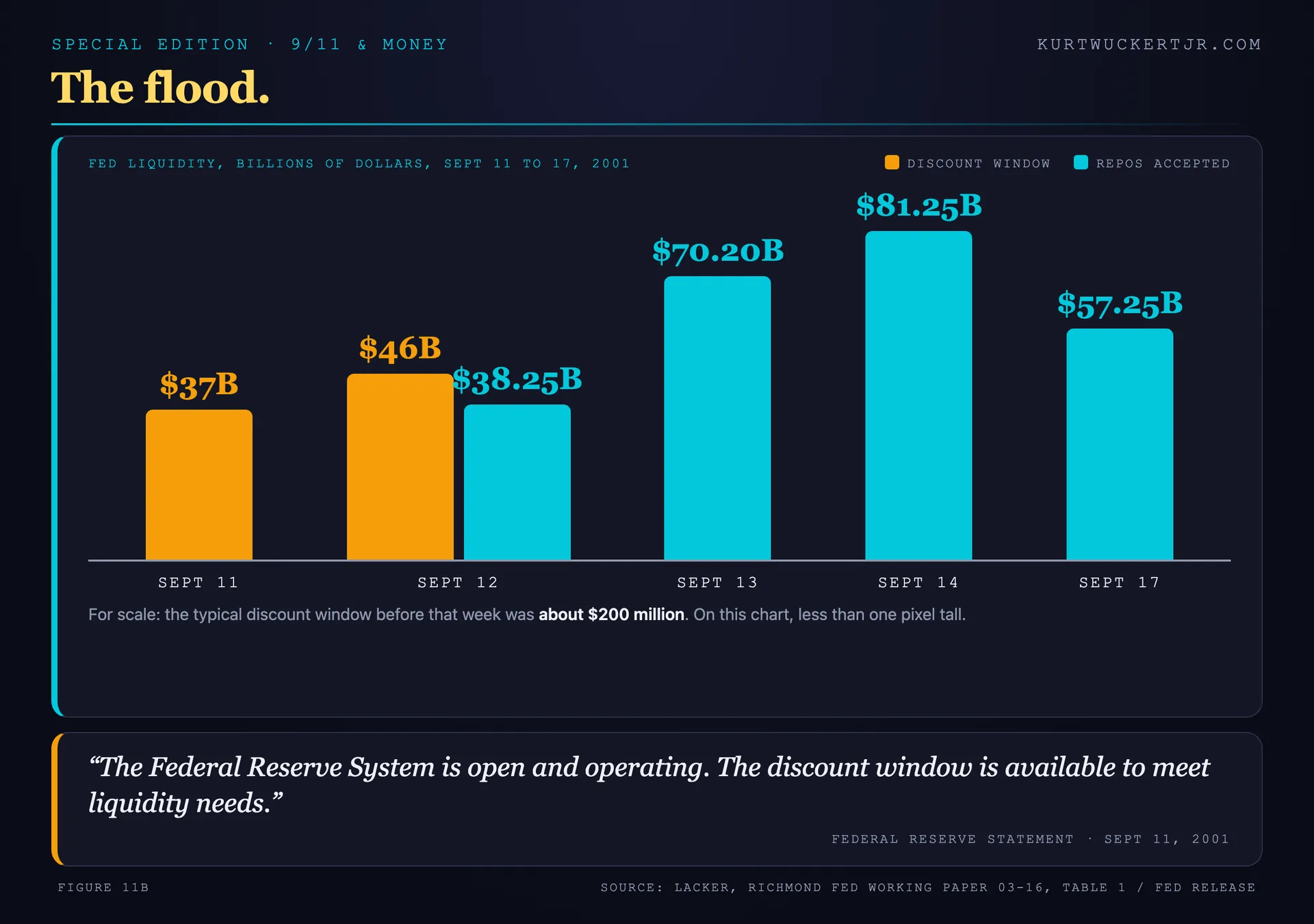 Bar chart of Federal Reserve discount window lending and repurchase operations from September 11 to 17, 2001, peaking at $46 billion at the window on September 12 and $81.25 billion in repos on September 14