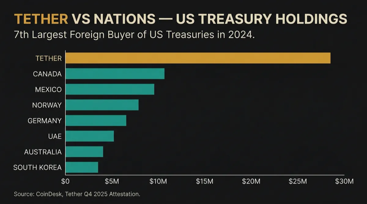 Tether vs Nations — US Treasury Holdings