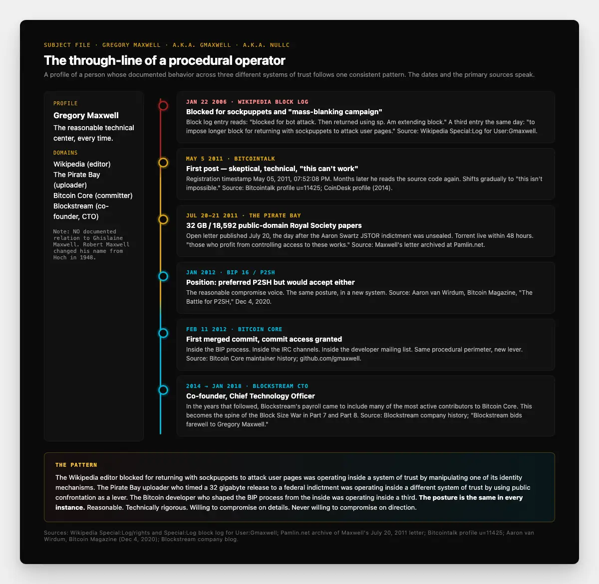 Gregory Maxwell dossier-style profile card showing the through-line of his procedural-leverage pattern: 2006 Wikipedia sockpuppet block, May 2011 first Bitcointalk post, July 2011 JSTOR Pirate Bay upload, January 2012 BIP 16 reasonable center, February 2012 Bitcoin Core commit access, 2014 Blockstream CTO