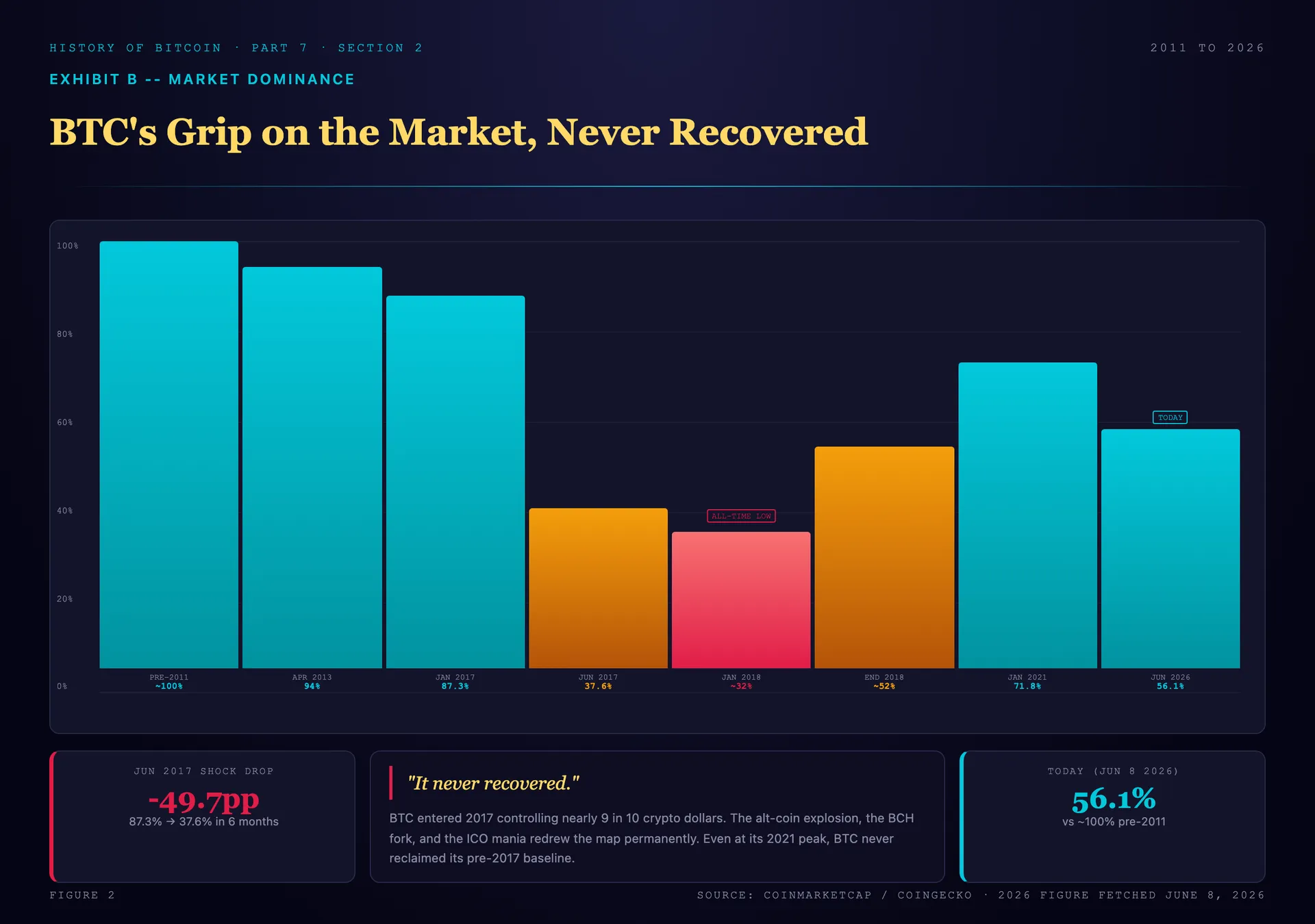 Descending chart of Bitcoin's share of the total cryptocurrency market, from roughly 100 percent before 2011 and 87.3 percent in January 2017, collapsing to about 32 percent by January 2018, recovering only to about 56 percent by June 2026, captioned: it never recovered