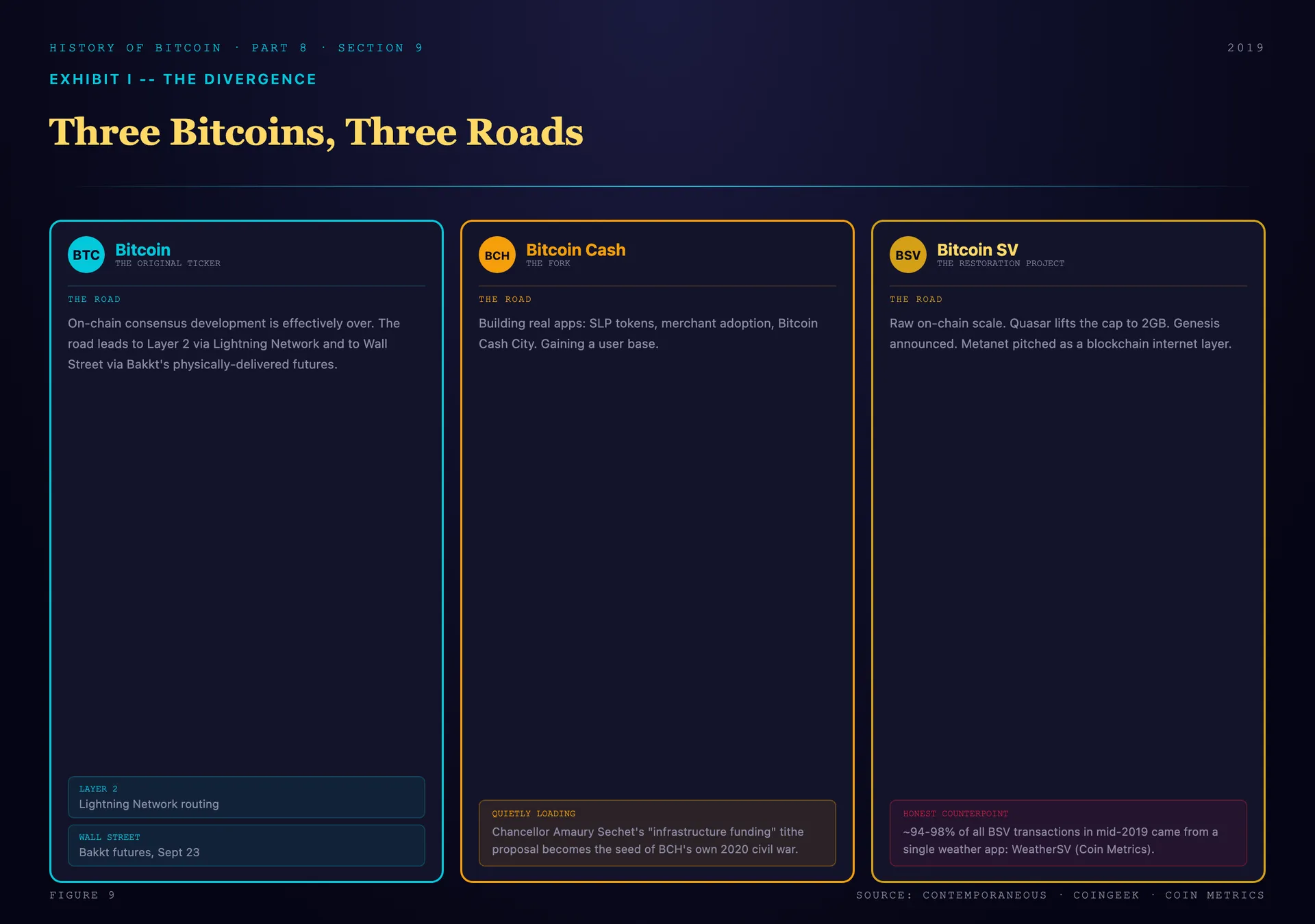 A divergence diagram of the three chains in 2019: BTC moving toward Layer 2 and Wall Street, BCH building apps while loading its own coming funding war, and BSV scaling on-chain with Quasar and the announced Genesis upgrade while a single weather app generates most of its transactions