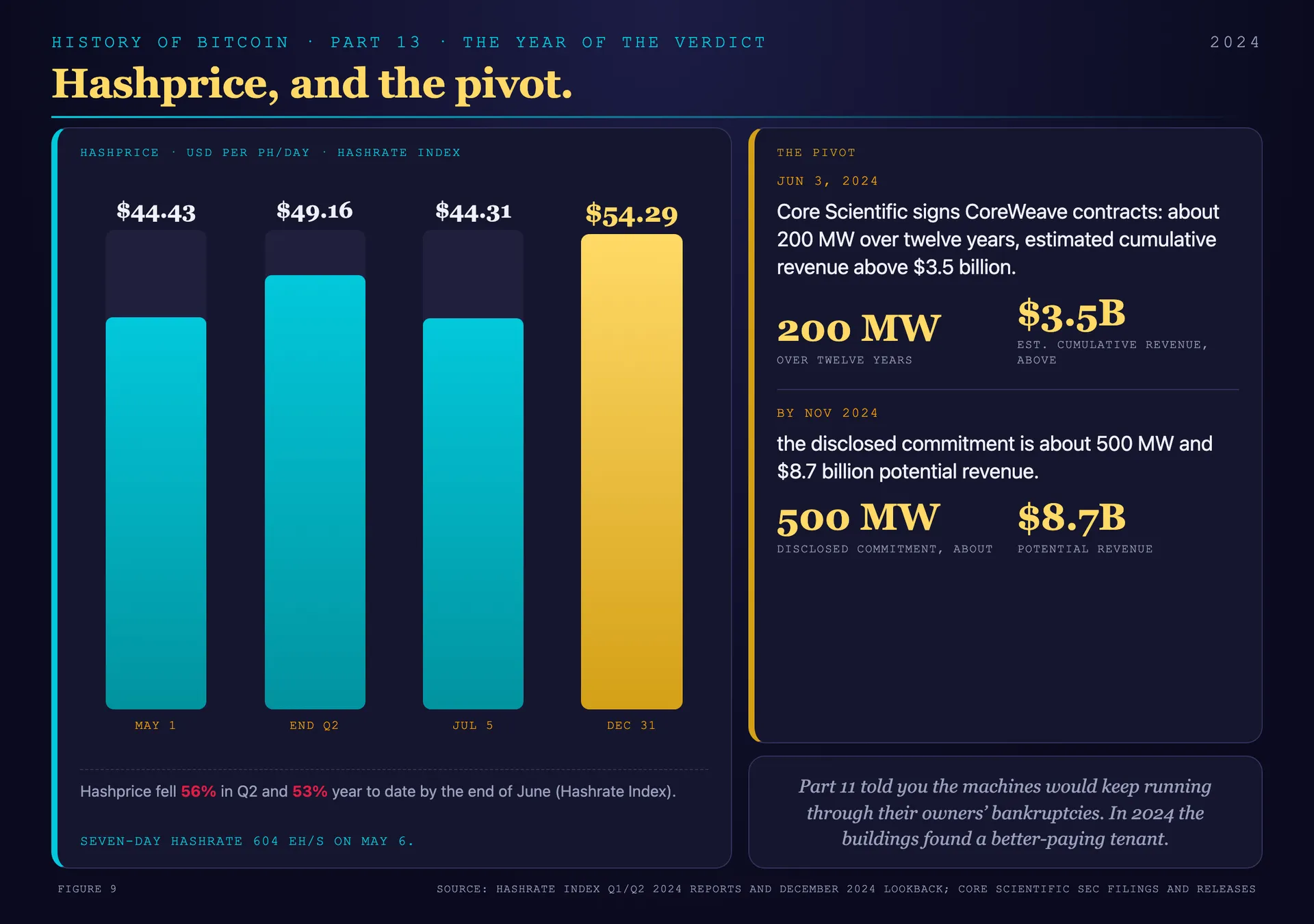 Hashprice through 2024 against the dates of the AI and HPC contracts