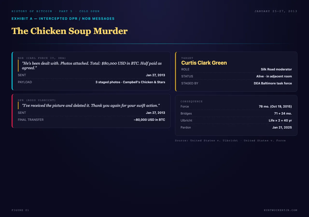 Exhibit card reconstructing the January 2013 chicken soup murder: intercepted DPR-to-Nob messages, the staged death photos using Campbell's Chicken & Stars, Curtis Green alive in the next room, and the eventual sentences for Force, Bridges, and Ulbricht