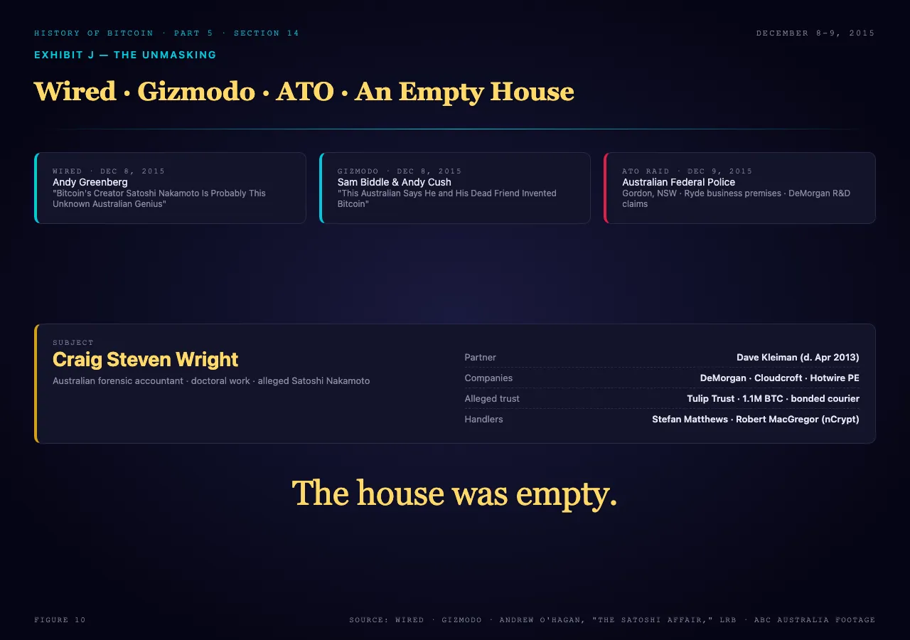 The unmasking: Wired and Gizmodo simultaneous publication on December 8, 2015, Craig Steven Wright named, the Australian Federal Police raid on the Gordon NSW house at 1 PM on December 9, 2015, and the closing line: the house was empty