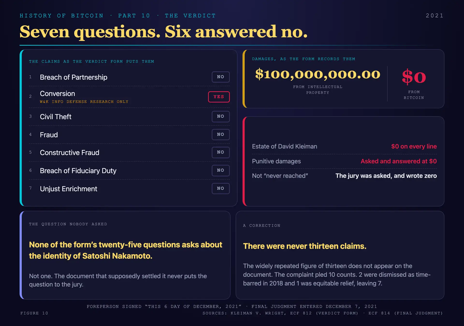 What the December 6, 2021 verdict form actually says: seven claims with six answered no, conversion answered yes for W&K only, one hundred million dollars awarded from intellectual property and zero from bitcoin, zero bitcoin awarded to either plaintiff, zero to the Estate of David Kleiman on every line, punitive damages reached and set at zero, and no question among the form's twenty-five asking whether Craig Wright is Satoshi Nakamoto