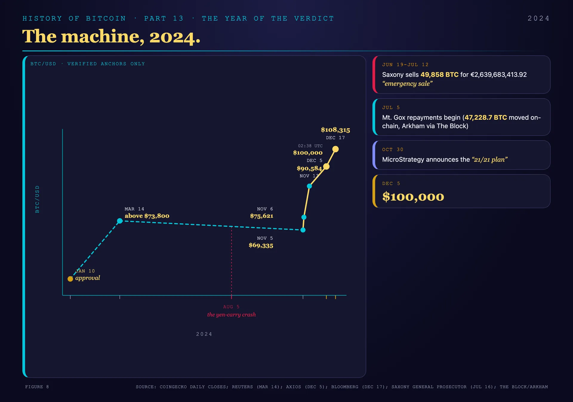 Bitcoin's 2024 price line marked with the year's seven decisive dates