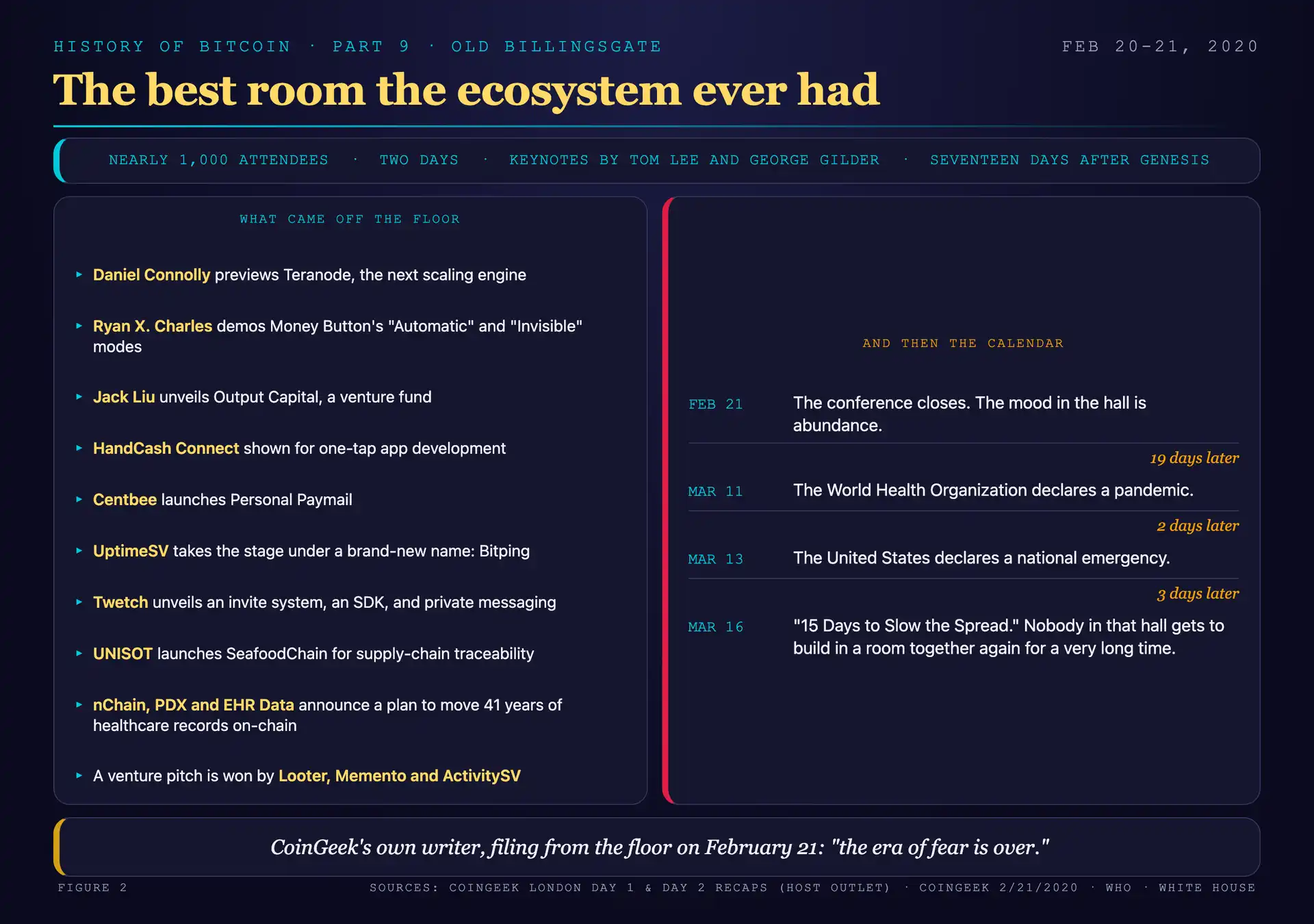 The CoinGeek London program of February 20 and 21, 2020, listing the Teranode preview, the Money Button and HandCash demos, the Output Capital launch, the UptimeSV rebrand to Bitping, the Twetch SDK, the UNISOT and healthcare-records announcements, set against a calendar showing nineteen days to the WHO pandemic declaration and twenty-one to the US national emergency