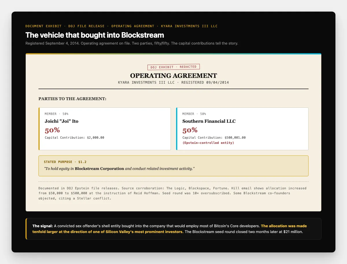 Stylized rendering of the Kyara Investments III operating agreement showing the 50/50 Ito/Epstein split, the $500,001 versus $2,000 capital contributions, and the stated purpose: to hold equity in Blockstream Corporation
