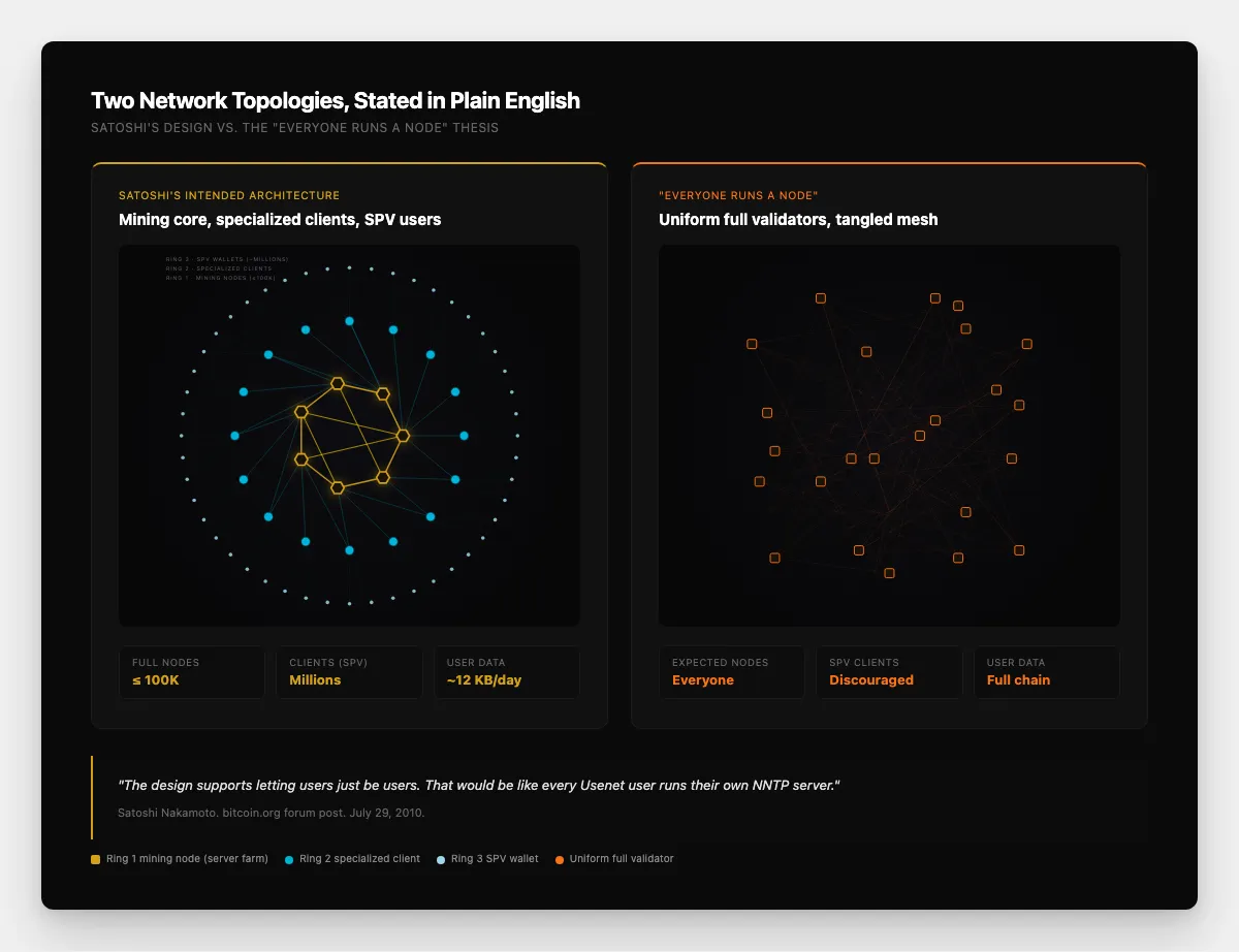 Mandala-style radial diagram showing Satoshi's intended network topology with 7 mining nodes in a small world network at the center, a ring of specialized light clients, and an outer ring of SPV wallets, contrasted against the flat everyone-runs-a-node grid