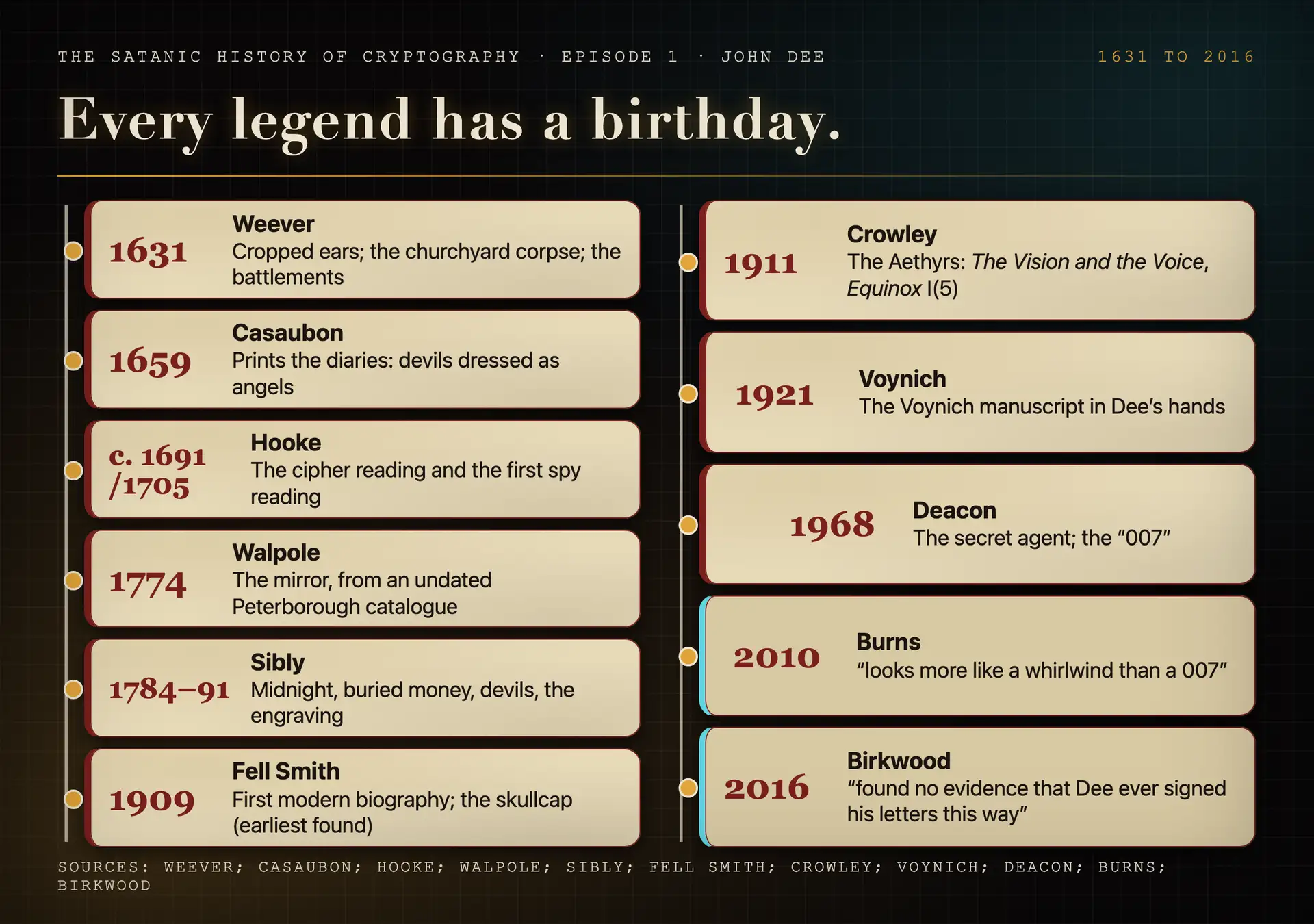 A vertical timeline of dated cards, each pairing an author and a year with the piece of the Dee legend he added, from Weever in 1631 to Deacon in 1968