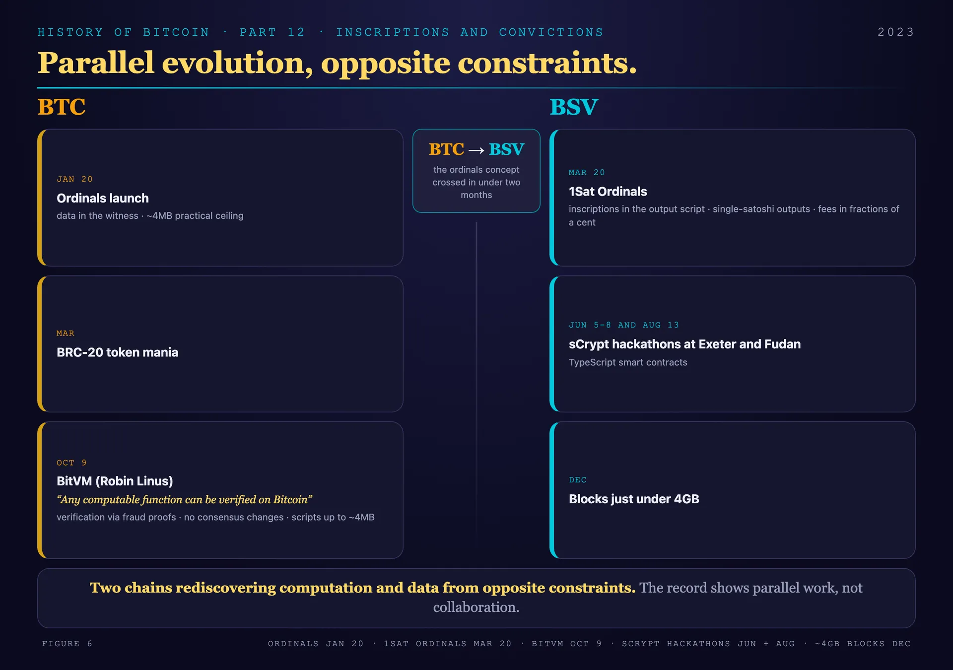 BitVM and sCrypt in 2023: two research tracks on opposite constraints, converging on expressive Bitcoin computation