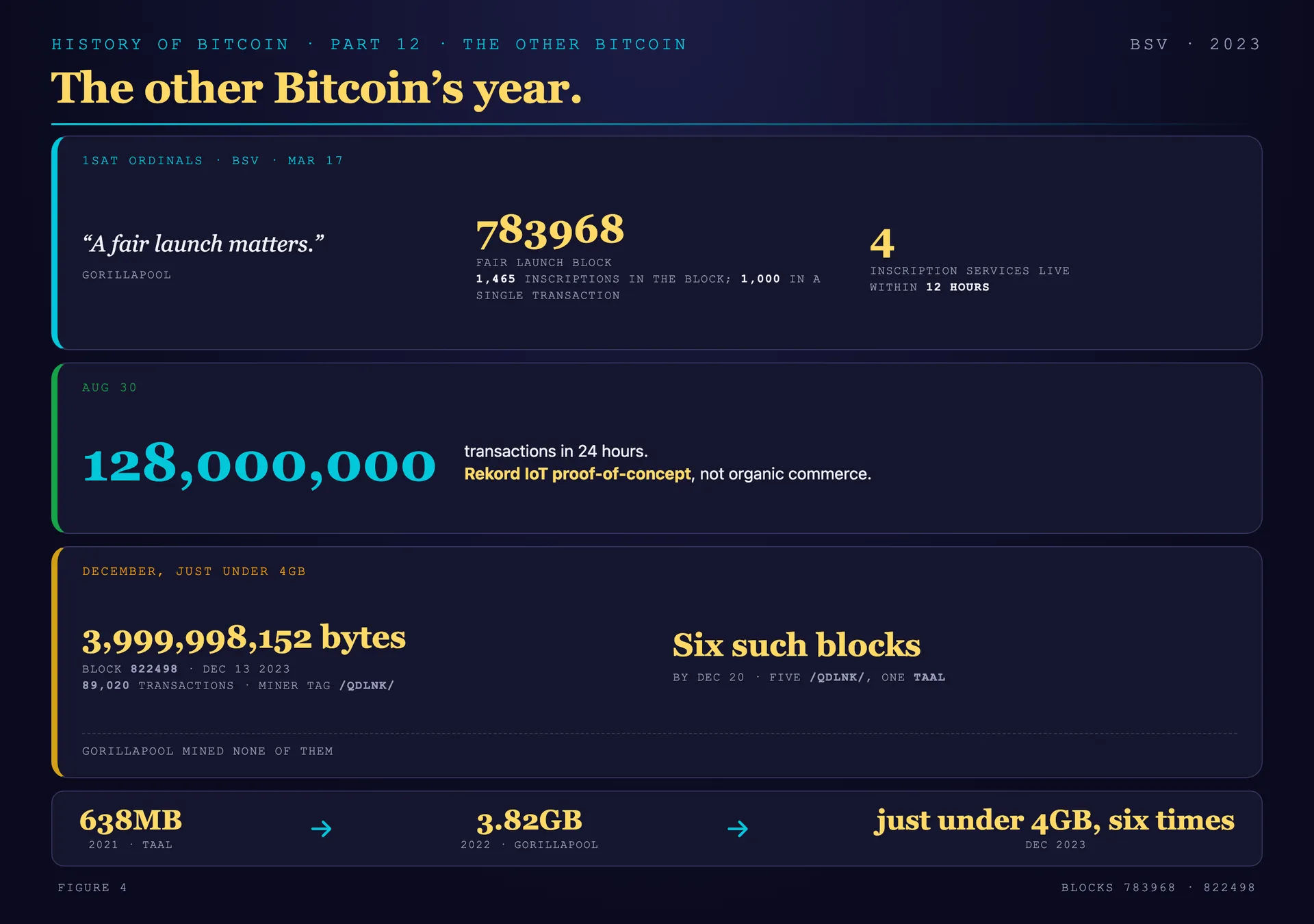 The other Bitcoin's 2023: the 1Sat fair launch, the 128-million-transaction day, and six blocks just under four gigabytes