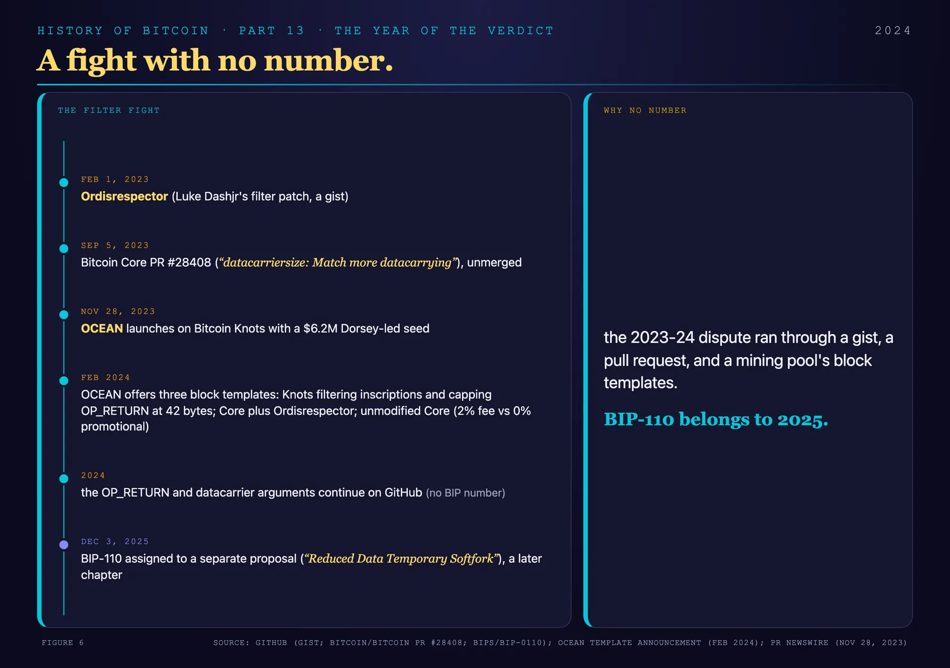 The unnumbered fight: Ordisrespector in 2023, Core PR 28408, OCEAN's 2024 template menu and DATUM, and BIP-110 arriving in December 2025