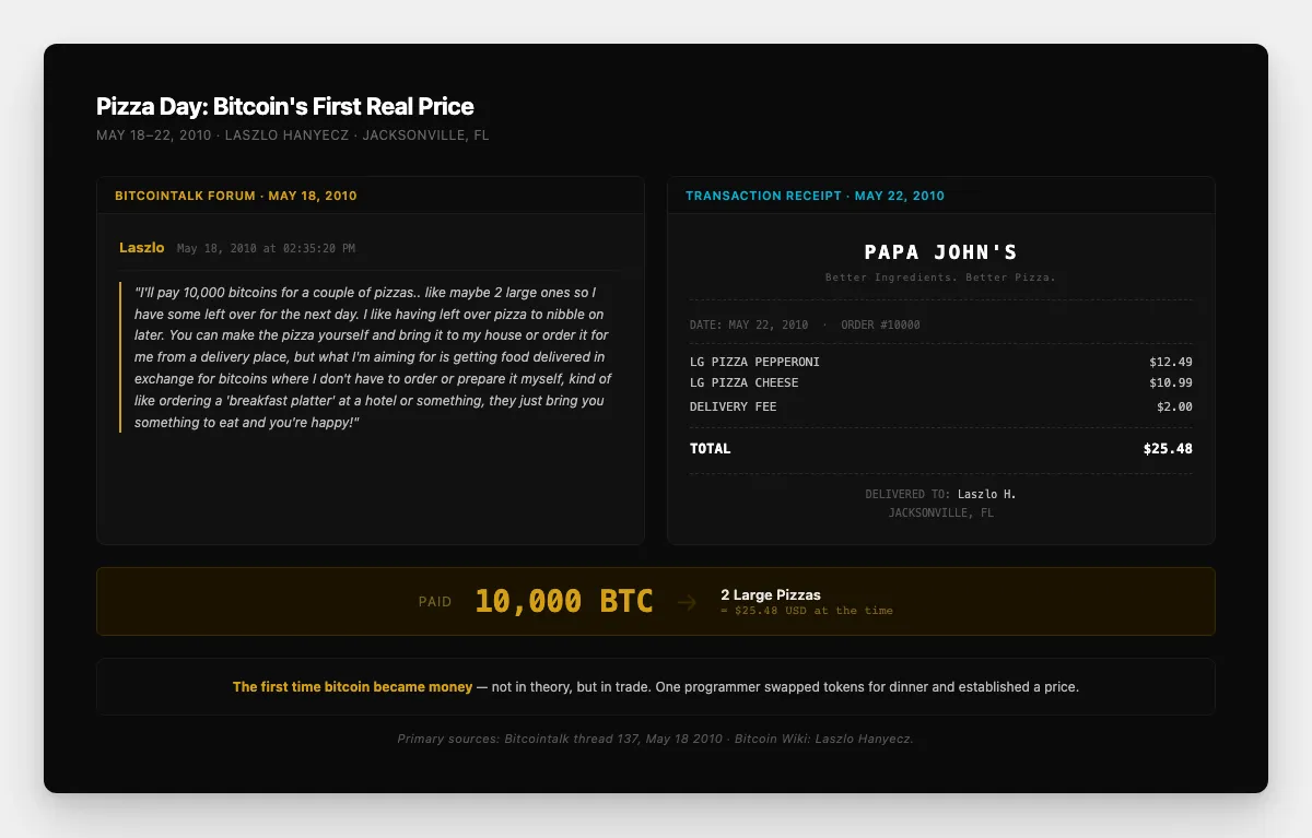 Reconstructed Bitcointalk post by Laszlo Hanyecz offering 10,000 BTC for two pizzas alongside a Papa John's receipt timestamped May 22, 2010