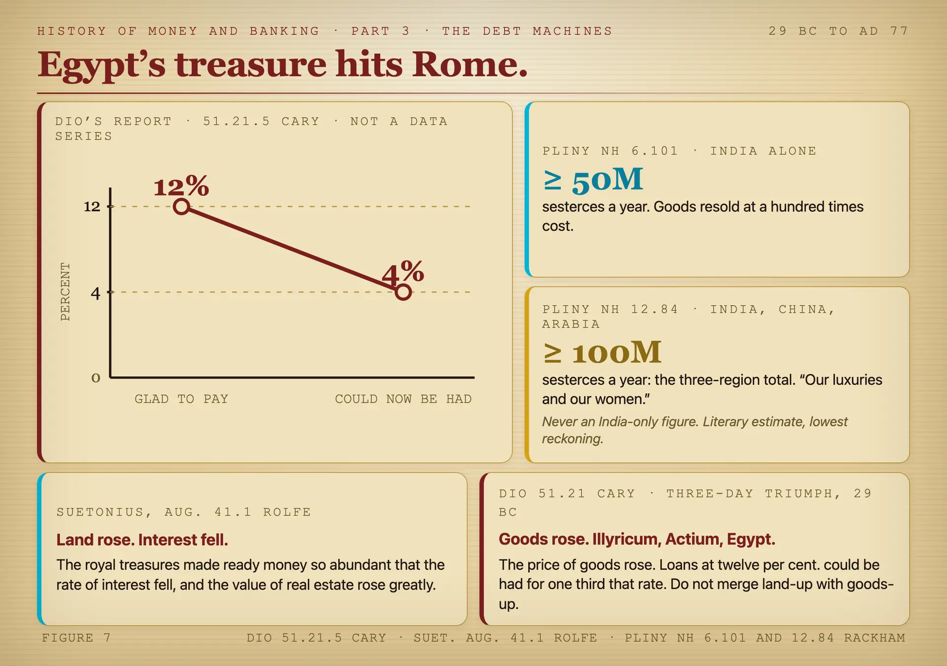 Ink and papyrus figure: Dio's reported fall in the Roman loan rate beside Pliny's eastern trade figures