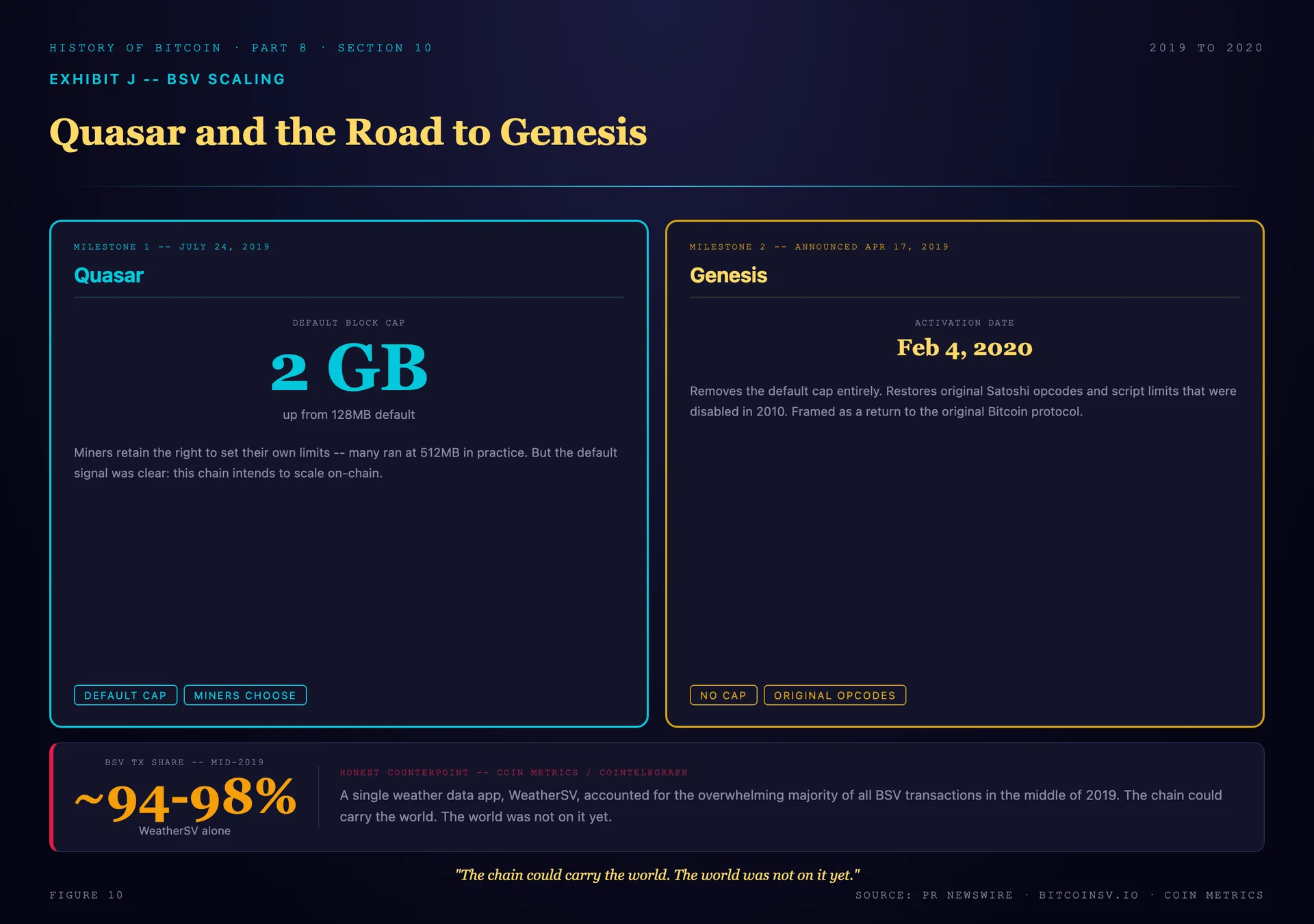 The BSV scaling story in 2019: the Quasar upgrade on July 24 lifting the default block cap from 128 megabytes to 2 gigabytes, the Genesis roadmap announced in April with activation set for February 2020, and the honest counterpoint that a single app, WeatherSV, generated roughly 94 to 98 percent of all BSV transactions