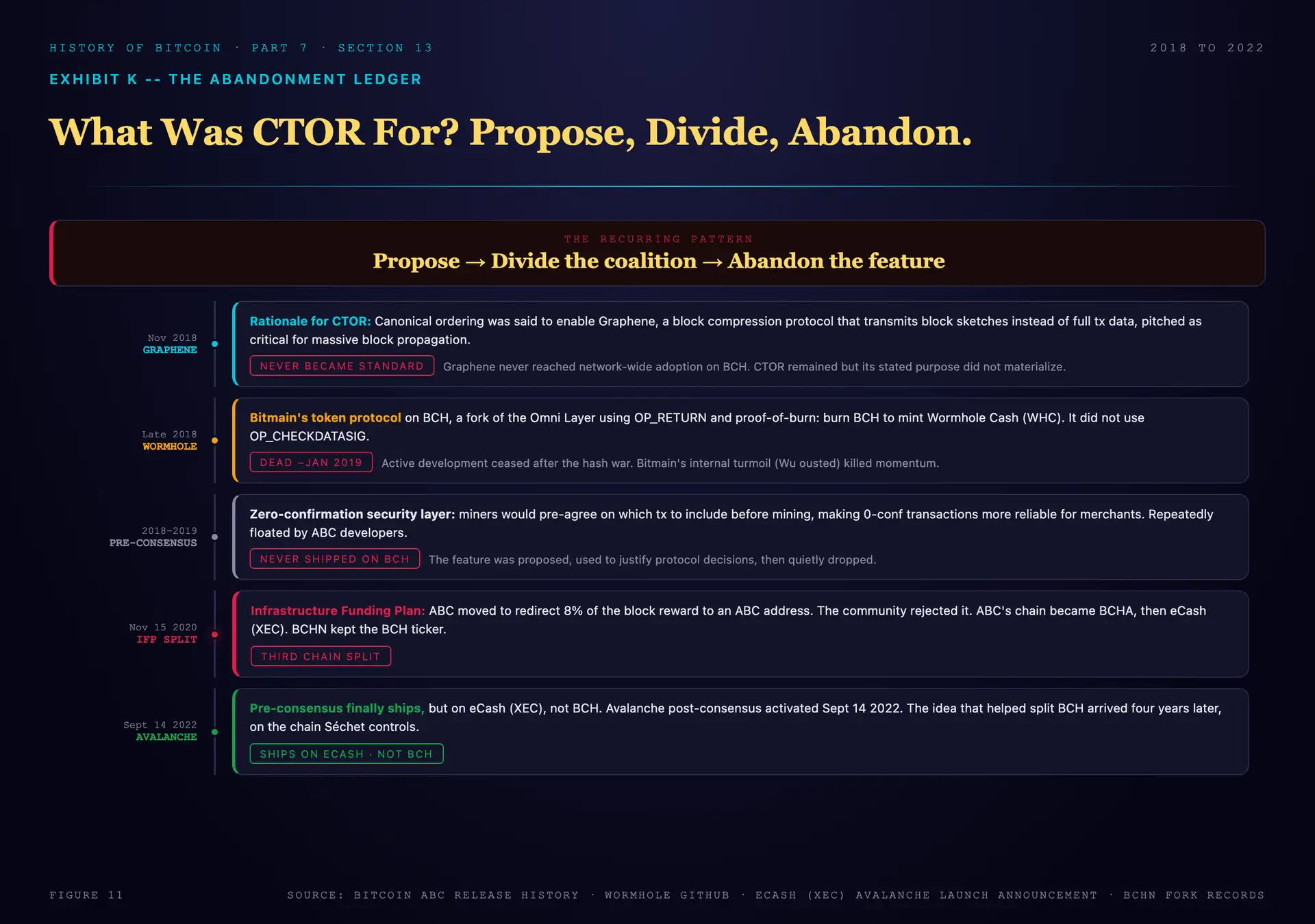 The abandonment ledger behind the question, what was CTOR for: Graphene never became the network standard, Wormhole was dead by January 2019, pre-consensus never shipped on Bitcoin Cash, the Infrastructure Funding Plan split the chain again in November 2020, and Avalanche finally shipped on Amaury Sechet's eCash in September 2022, a pattern of propose, divide, abandon