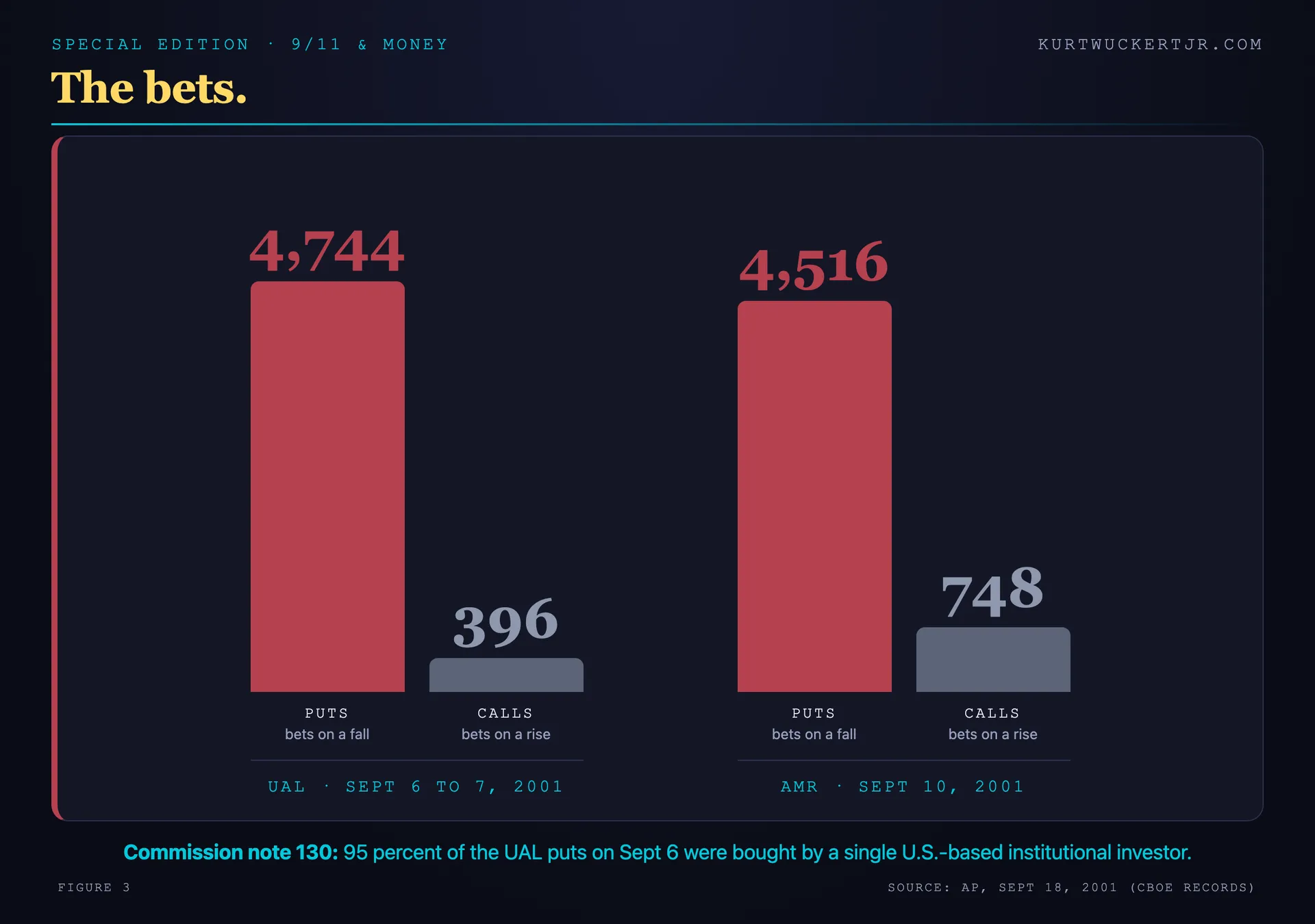 Bar chart of put and call volume: 4,744 puts against 396 calls on UAL on September 6 and 7, 2001, and 4,516 puts against 748 calls on AMR on September 10, 2001