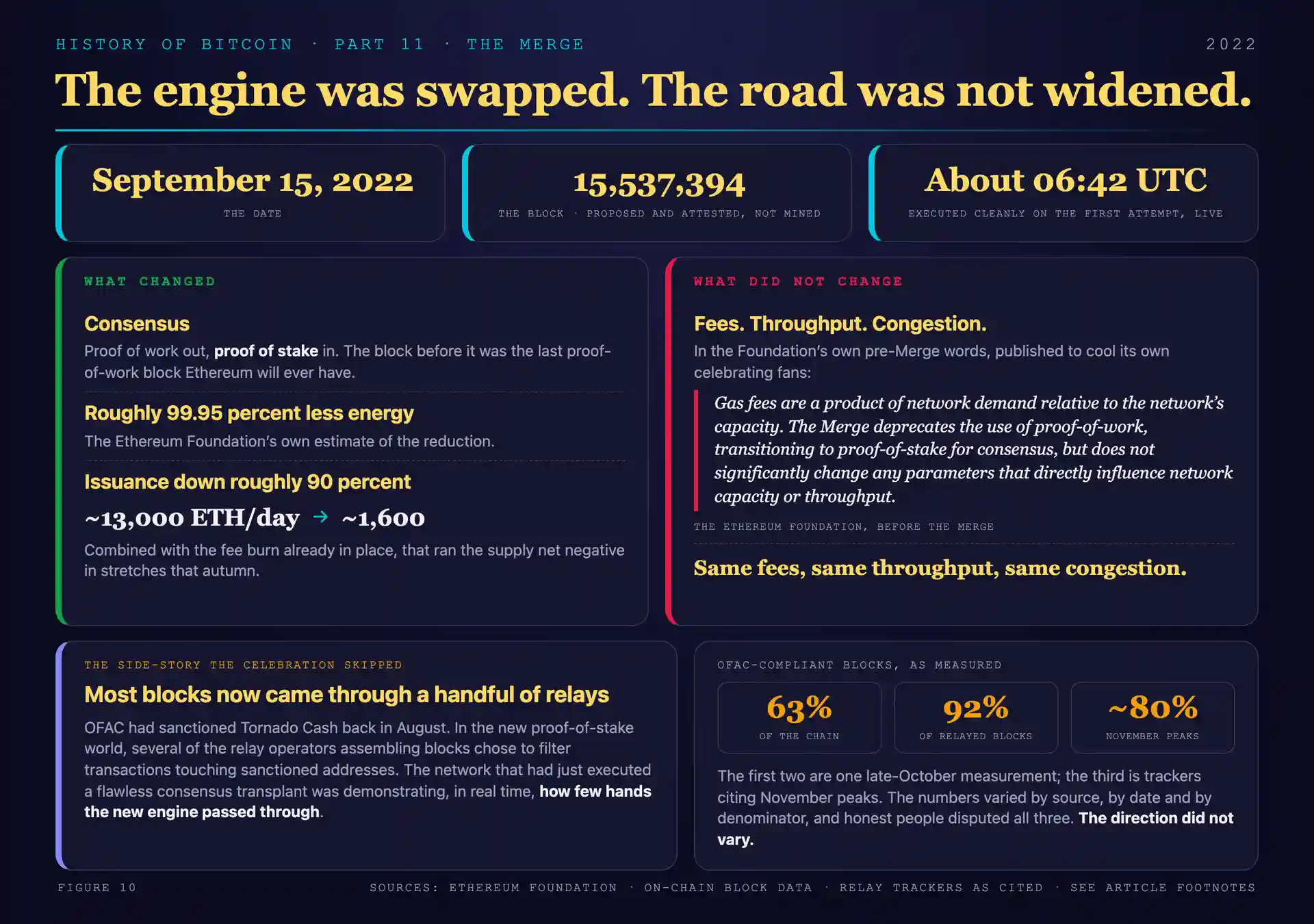 What the Merge changed and what it did not