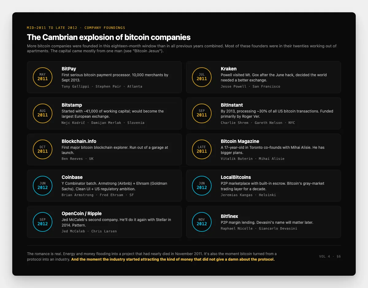Timeline graphic showing the founding of nine major bitcoin companies between May 2011 and November 2012: BitPay, Kraken, BitInstant, Bitstamp, Blockchain.info, Bitcoin Magazine, Coinbase, LocalBitcoins, and Bitfinex