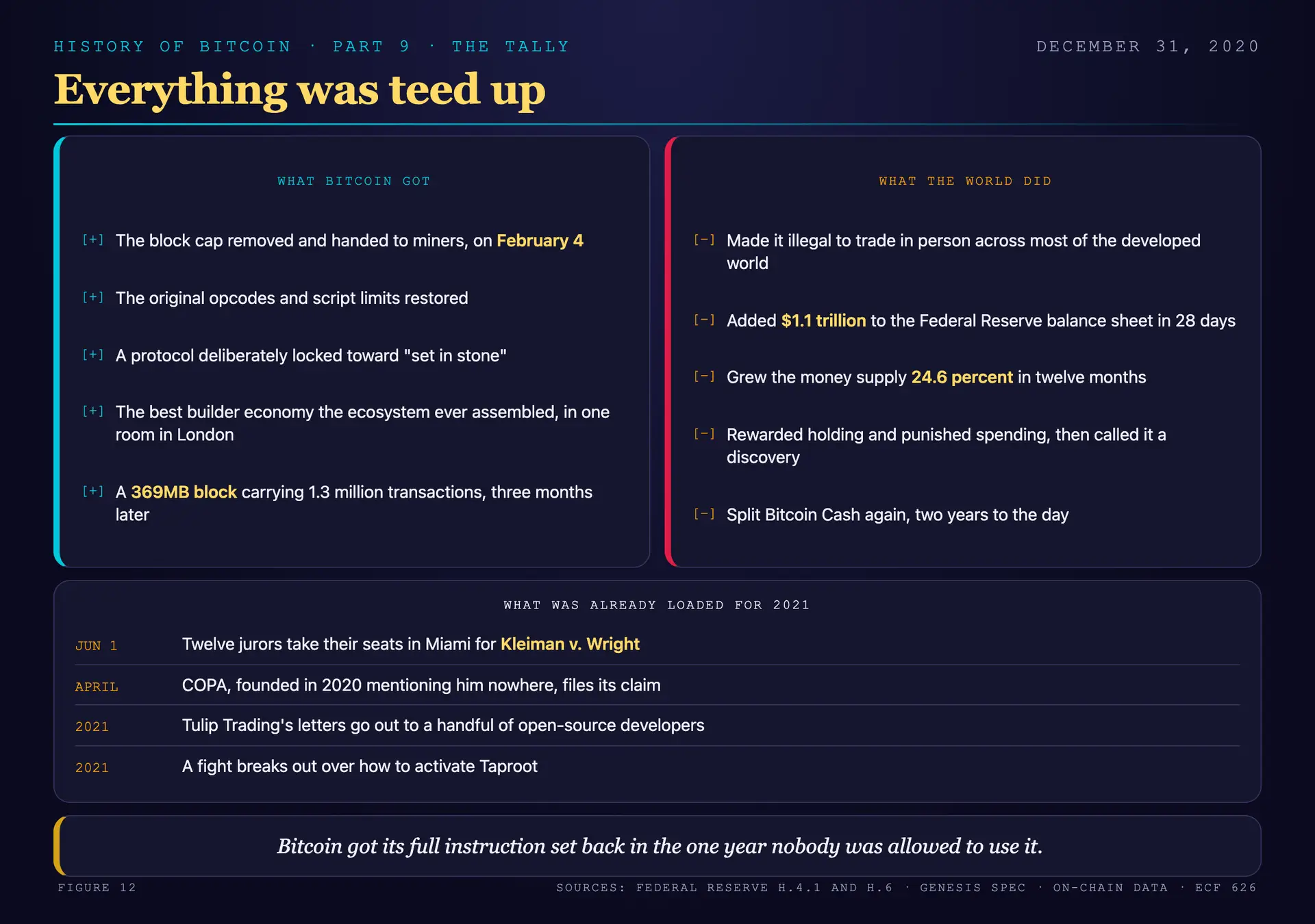 The 2020 tally: Genesis removing the block cap in February and the London builder economy assembling three weeks before the world closed, against the Federal Reserve adding $1.1 trillion in twenty-eight days, the corporate treasury era beginning, and the closing state of play with the Kleiman jury trial set for June 1, 2021