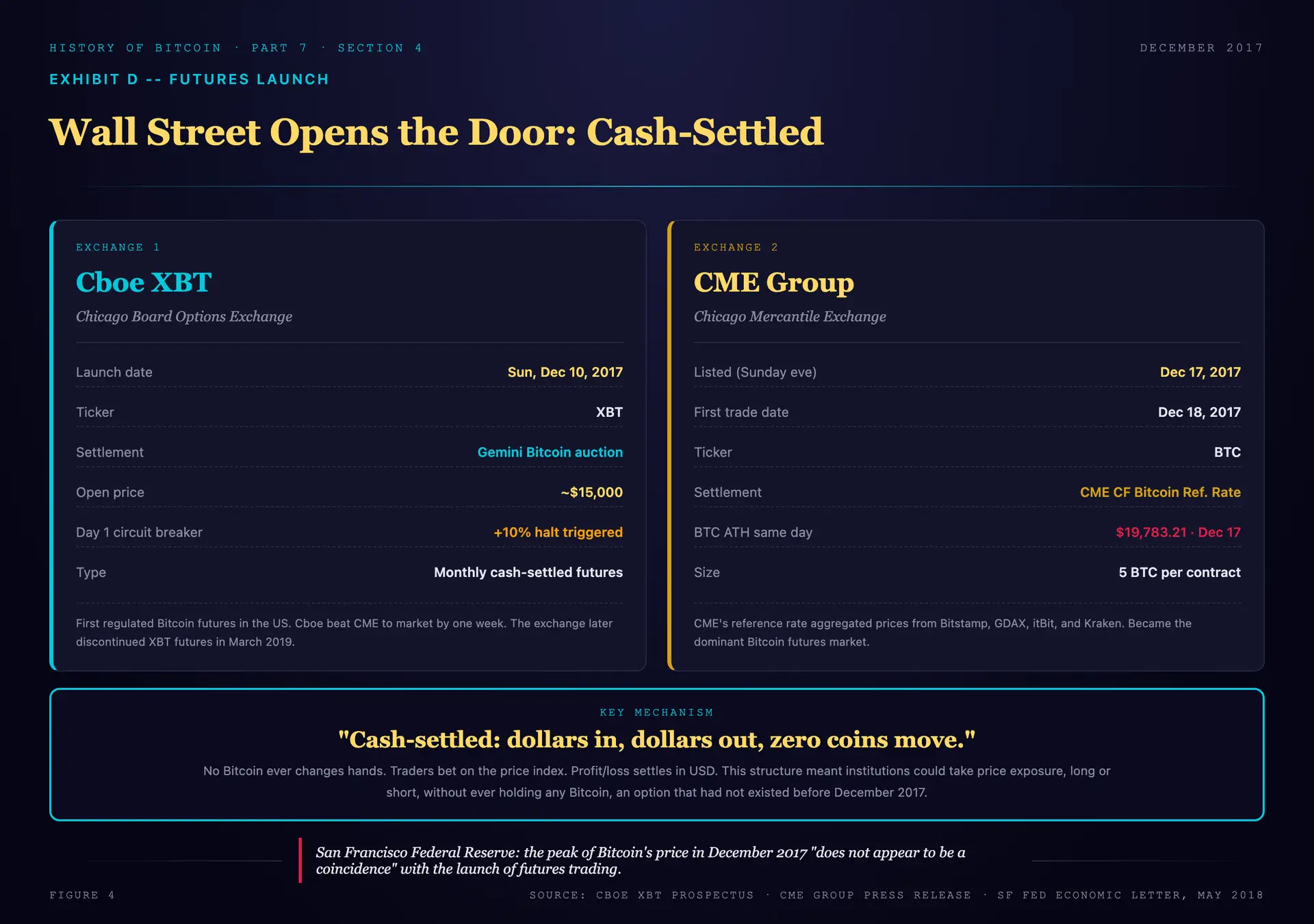 Two Bitcoin futures contracts side by side, Cboe XBT launching December 10 and CME launching December 17 to 18, 2017, both cash-settled in dollars with no bitcoin changing hands, noting that the all-time high of $19,783.21 printed the same day the CME contract opened and the San Francisco Fed's conclusion that the timing does not appear to be a coincidence