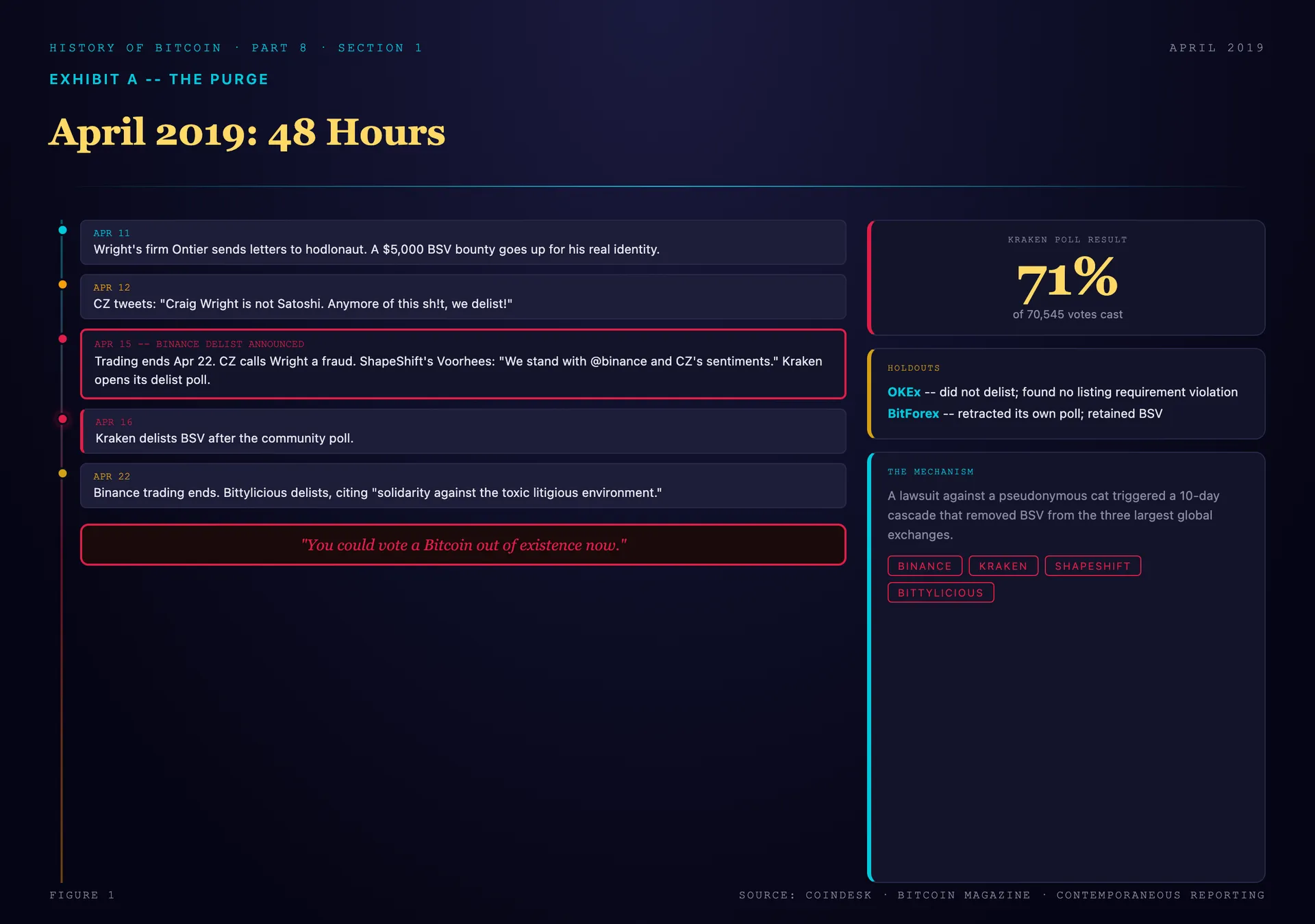 A 48-hour timeline of the April 2019 DelistBSV cascade: CZ's delist-threat tweet on April 12, Binance's formal delist announcement on April 15, ShapeShift and Voorhees joining the same day, Kraken's public poll showing 71 percent of 70,545 votes to delist, the April 16 Kraken delisting, and the holdouts OKEx and BitForex who refused