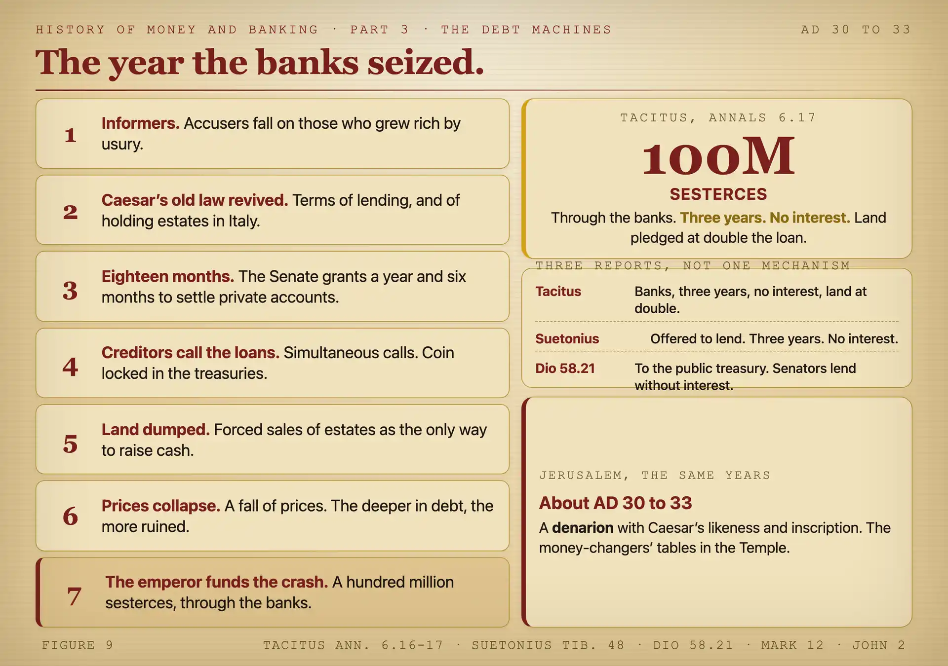 Flow diagram of the credit crisis of 33 AD from informers through the eighteen-month grace period to the hundred million sesterces distributed through the banks