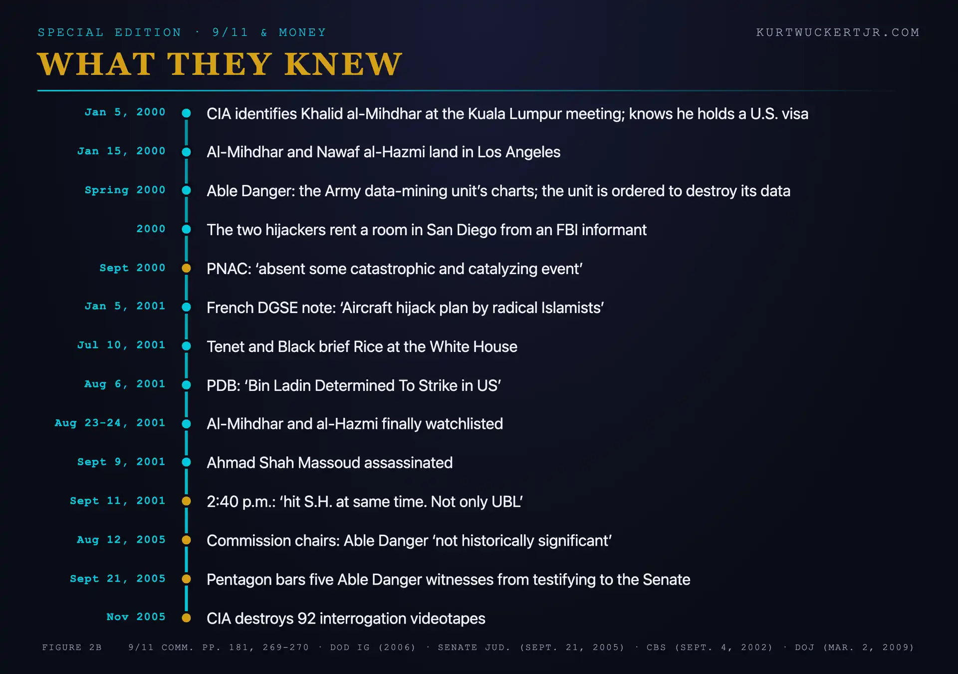 The paper trail before September 11, 2001: the August 6 President's Daily Brief, the Kuala Lumpur cable chain from January 2000 to the August 24, 2001 watchlisting, and the Able Danger chart destroyed in 2000