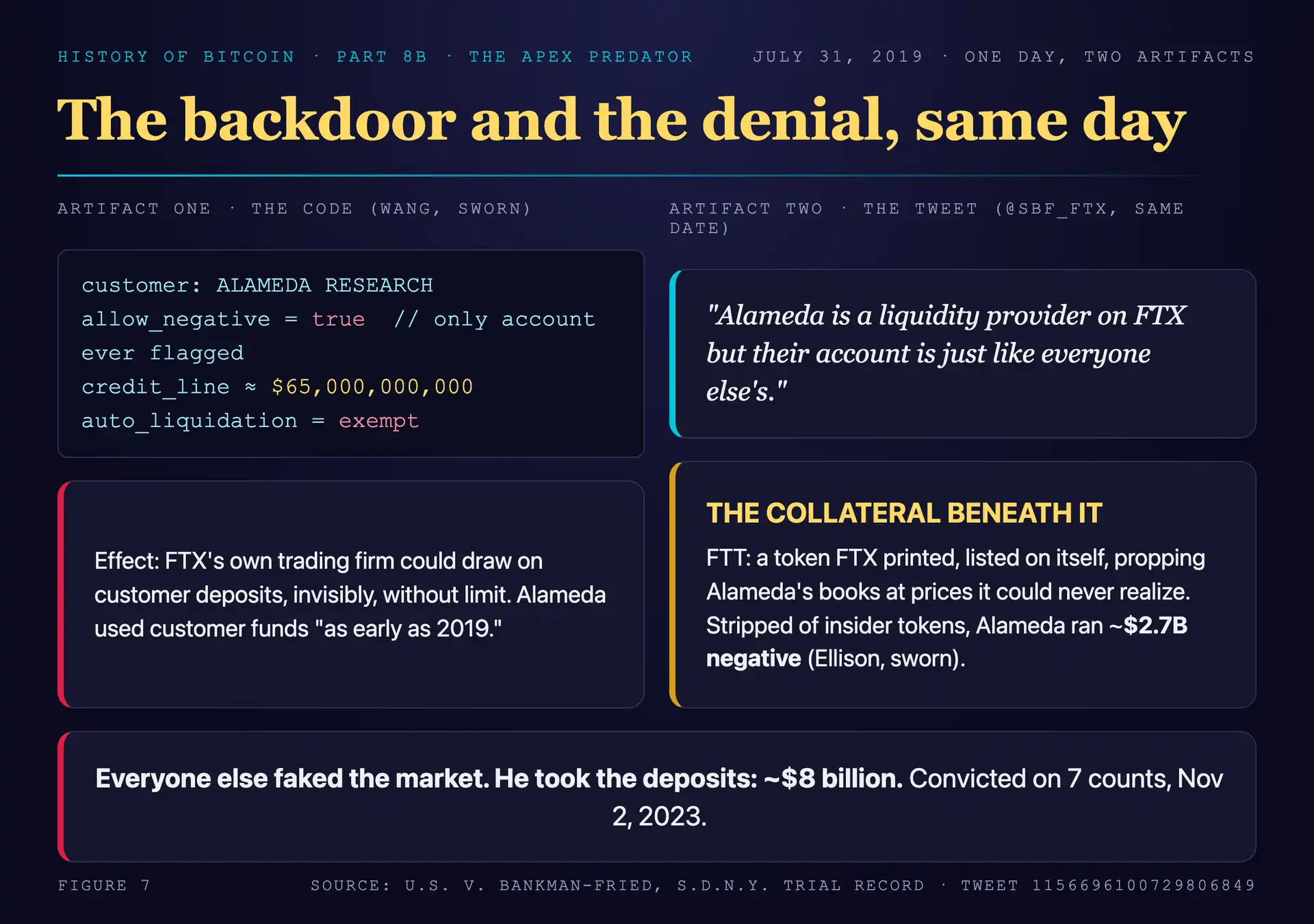 The FTX backdoor in one frame: on July 31, 2019, Gary Wang commits the allow_negative flag applied only to Alameda Research, with the sixty-five billion dollar credit line and auto-liquidation exemption, while on the same day SBF tweets that Alameda's account is just like everyone else's, with the self-issued FTT token propping the balance sheet beneath