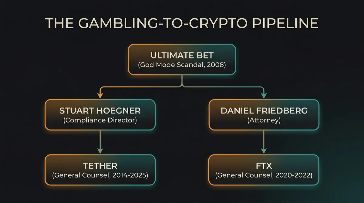 The Gambling-to-Crypto Pipeline