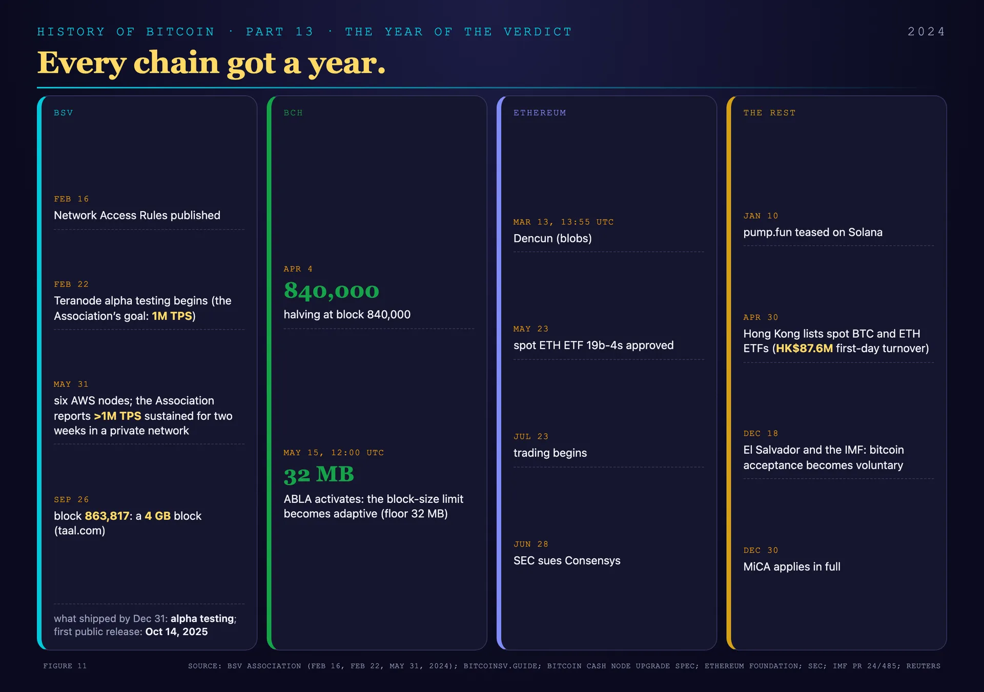 The other chains in 2024: BSV's Network Access Rules in February, BCH's ABLA activation in May, Dencun in March, spot ether ETFs in July, and MiCA at the end of December