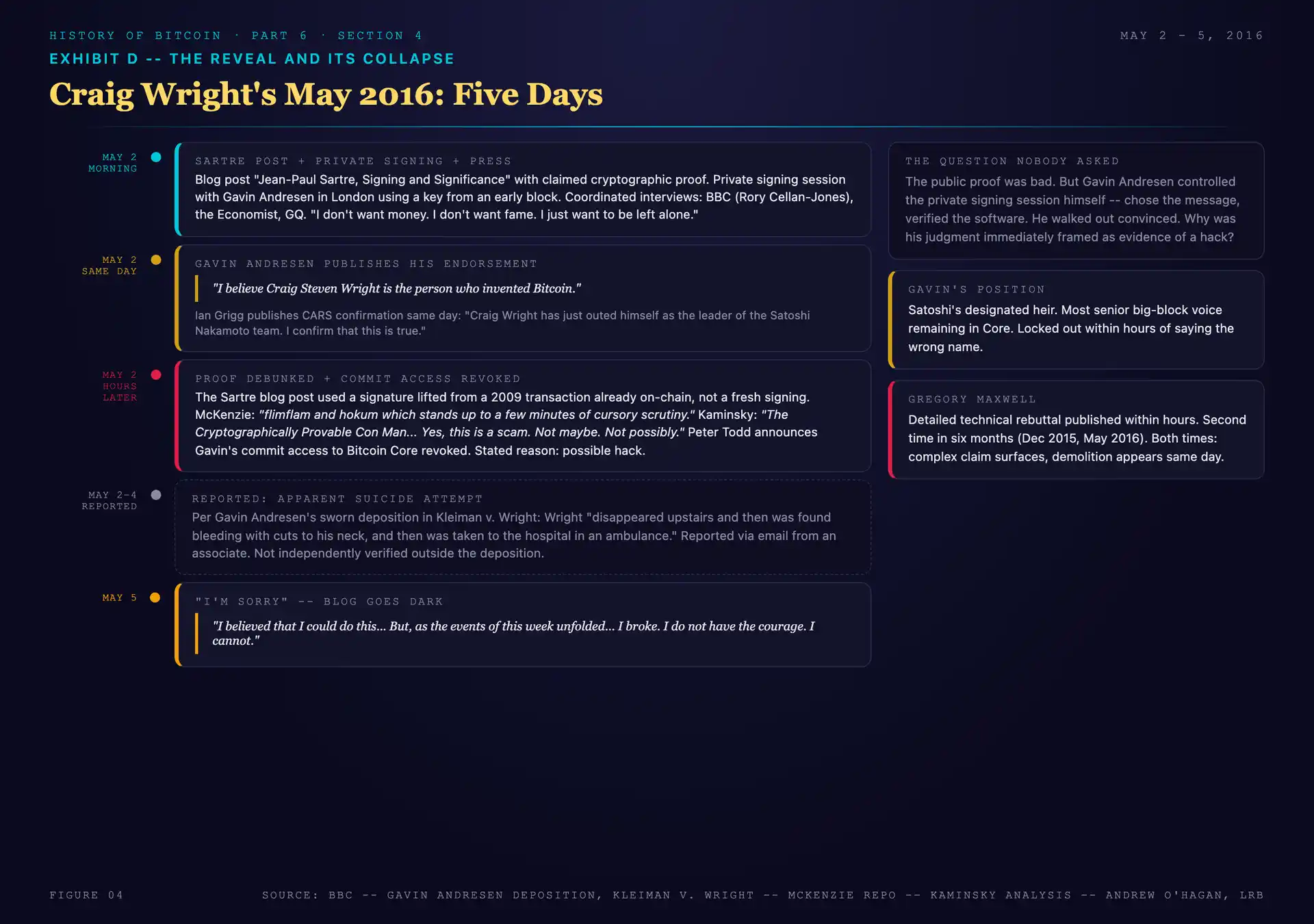 Vertical timeline of Craig Wright's May 2016 reveal: May 2 the Sartre blog post with the reused 2009 signature, the BBC and Economist interviews, Gavin Andresen's private signing session and "I believe" blog post; hours later the public proof debunked by Patrick McKenzie and Dan Kaminsky; May 2 Gavin's commit access revoked; the reported suicide attempt from Gavin's later deposition; May 5 the "I'm Sorry" post and the blog goes dark