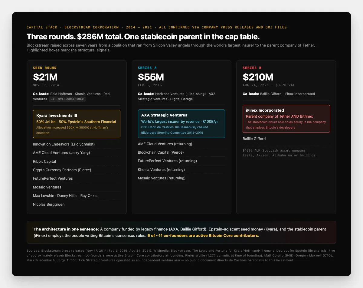 Three-tier visualization of Blockstream's funding rounds. Seed ($21M, Nov 2014) highlights Kyara Investments III boxed in amber. Series A ($55M, Feb 2016) highlights AXA Strategic Ventures boxed in blue. Series B ($210M, Aug 2021) highlights iFinex boxed in red, with a label linking iFinex to Tether and Bitfinex