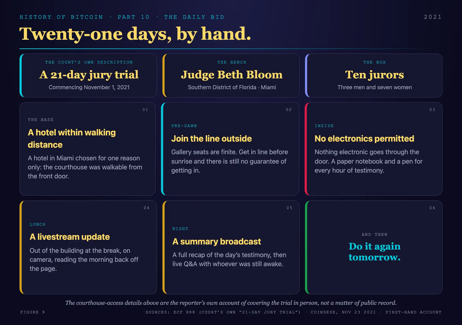 The logistics of covering the Kleiman v. Wright trial in person: a pre-dawn line outside the Miami federal courthouse for a limited number of gallery seats, no electronics permitted inside, handwritten notes for twenty-one trial days, a livestream at the lunch break and a summary with live questions each night