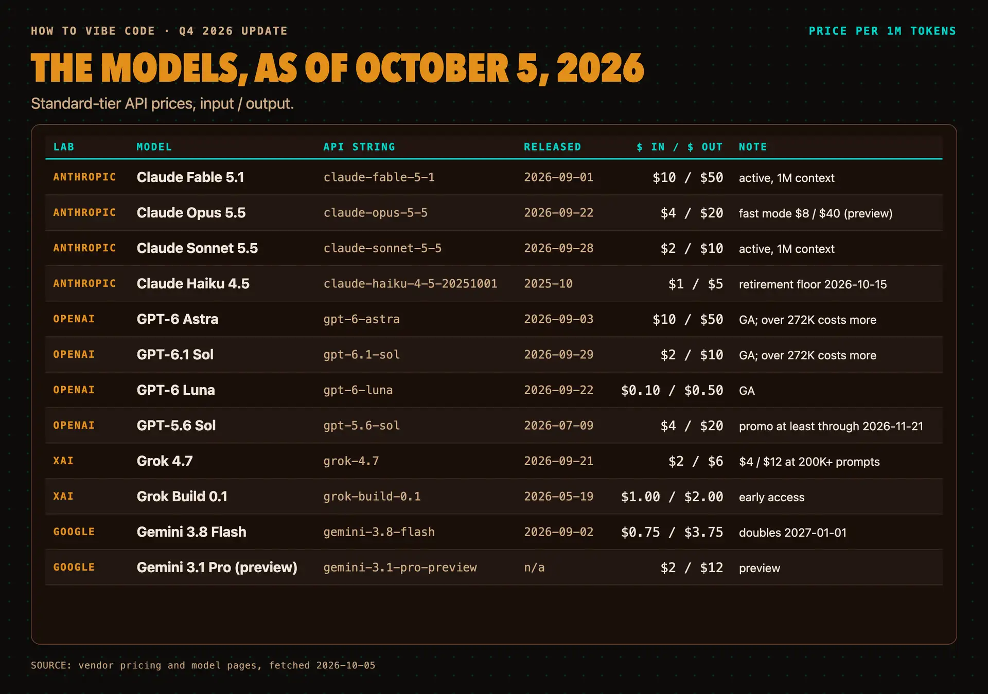 A table of twelve frontier models with lab, API string, release date and input and output price per million tokens, as of October 5, 2026
