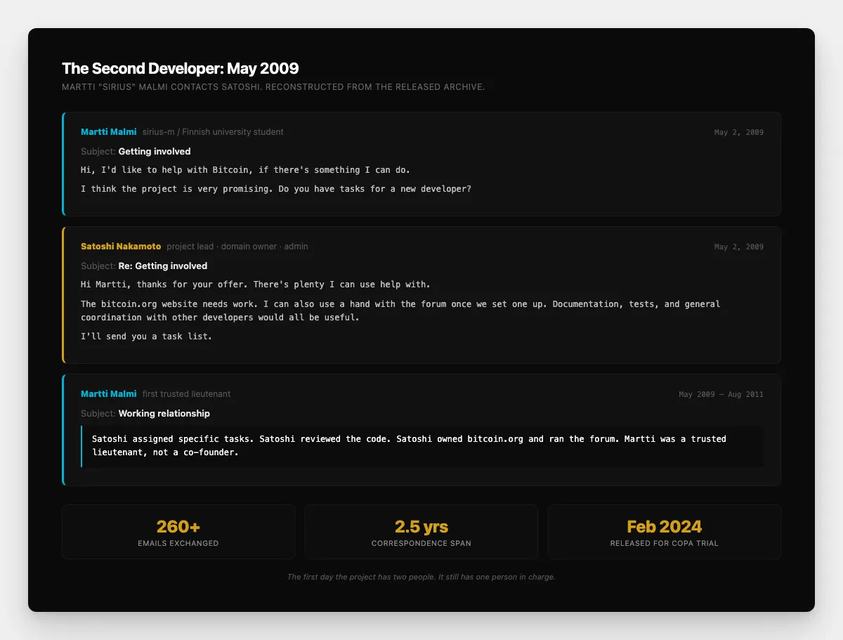 Stylized recreation of the first email exchange between Satoshi Nakamoto and Martti Malmi in May 2009, the moment bitcoin goes from one developer to two