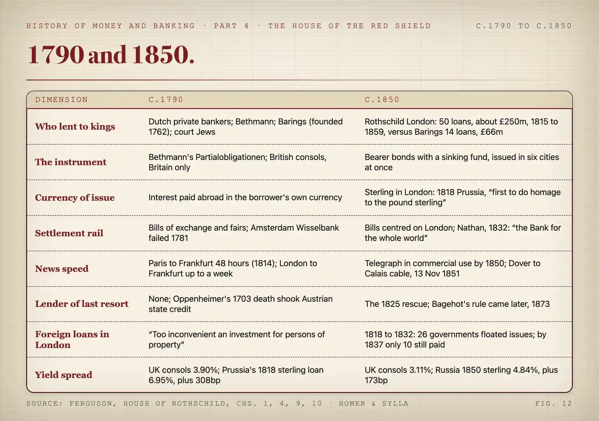 Two-column table comparing European money and banking in 1790 and 1850: who lent to kings, the instrument, the currency, settlement, news speed, lender of last resort, foreign loans in London, and yields