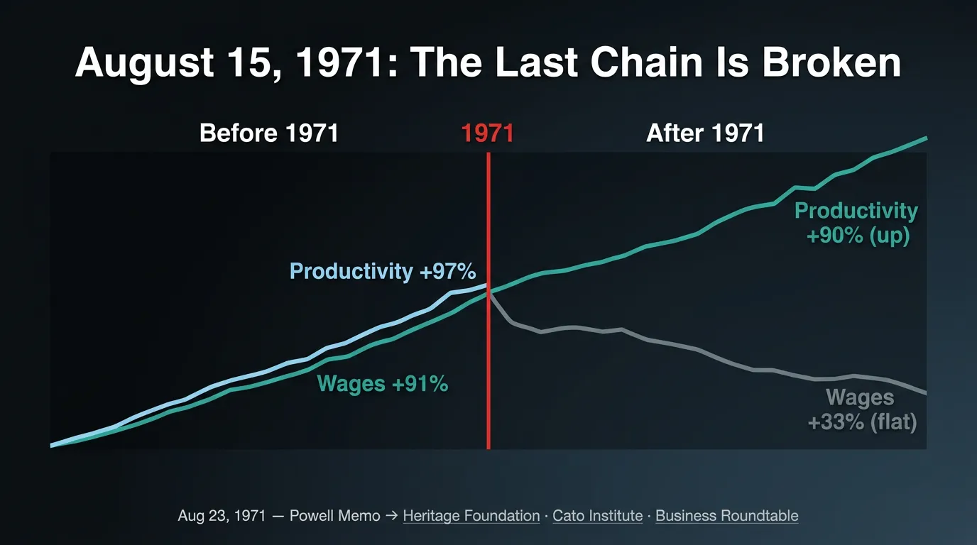 Gold Decoupled from the Dollar; Wages Decoupled from Productivity. Copyright: Kurtwuckertjr.com