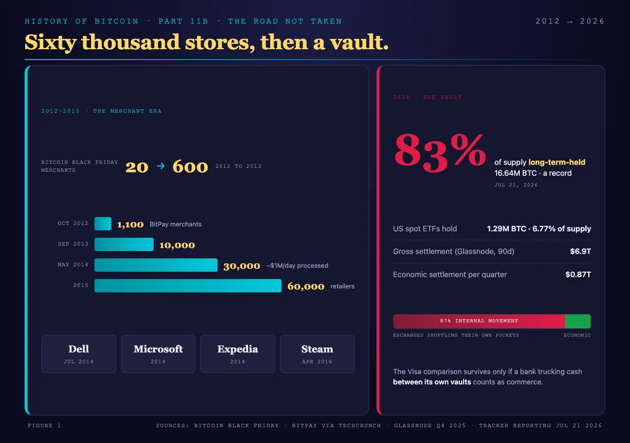 Chart contrasting the merchant era's climb from 20 Bitcoin Black Friday merchants in 2012 to BitPay's 60,000 retailers in 2015 against the 2026 reality of 83 percent dormant supply and 87 percent of settlement volume classified as internal movement