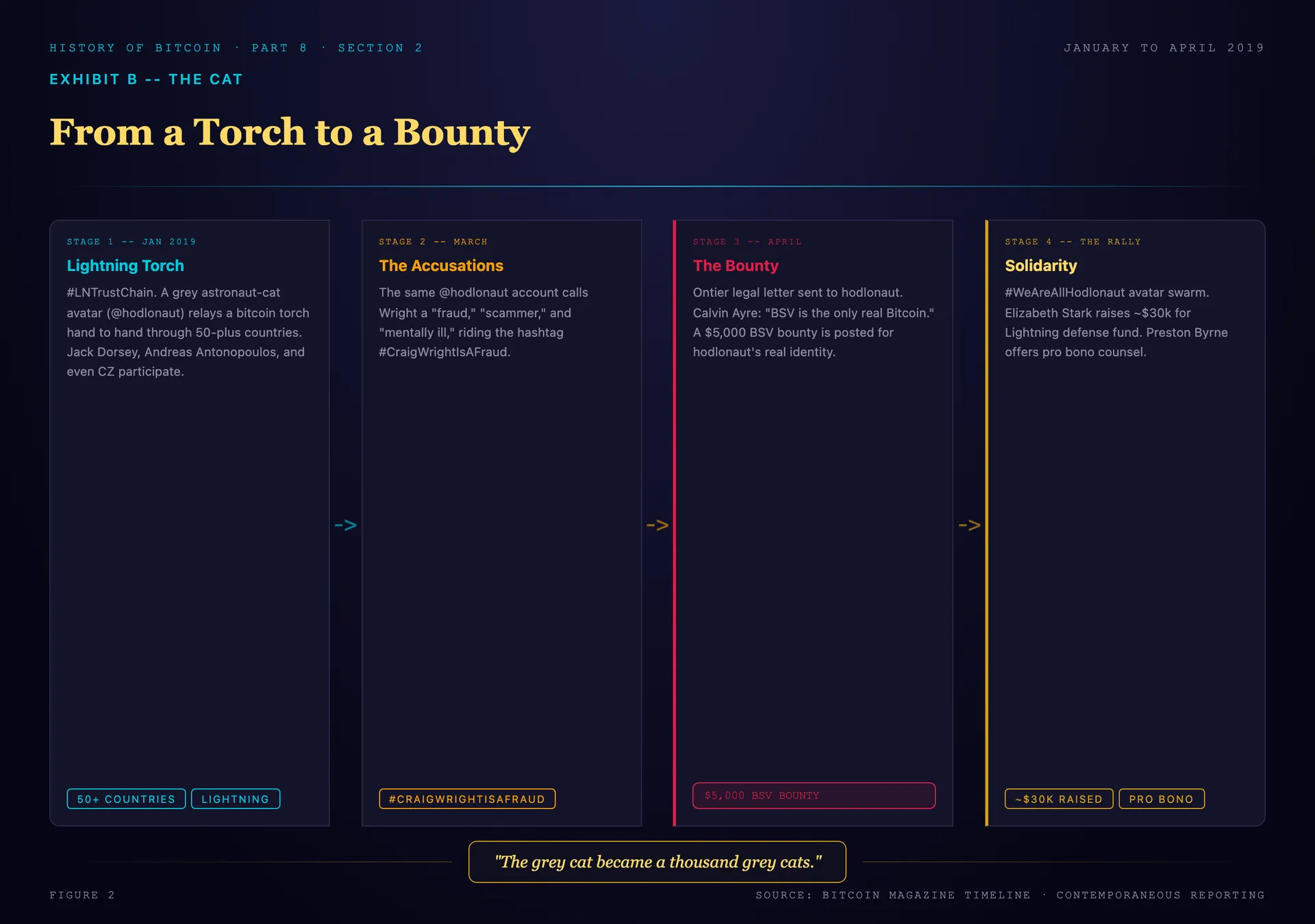 The arc from the Lightning Torch to the bounty: in January 2019 the grey astronaut-cat avatar relays a bitcoin torch hand to hand through more than fifty countries, in March the same account rides the hashtag CraigWrightIsAFraud, in April a 5,000-dollar BSV bounty goes up for hodlonaut's identity, and the community answers with the WeAreAllHodlonaut avatar swarm