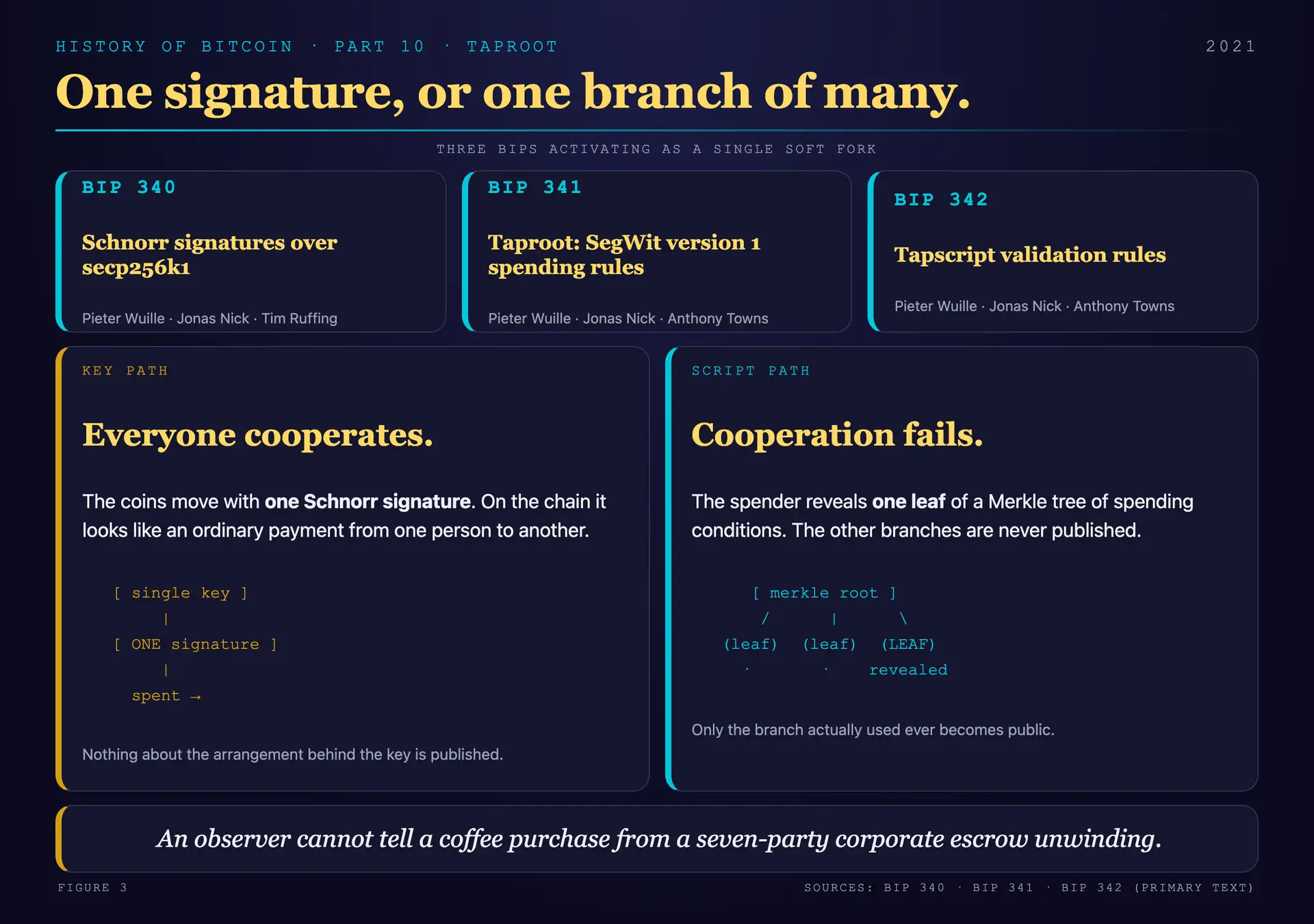 Diagram contrasting a Taproot key-path spend as a single signature against a script-path spend revealing one Merkle tree leaf while other branches stay hidden