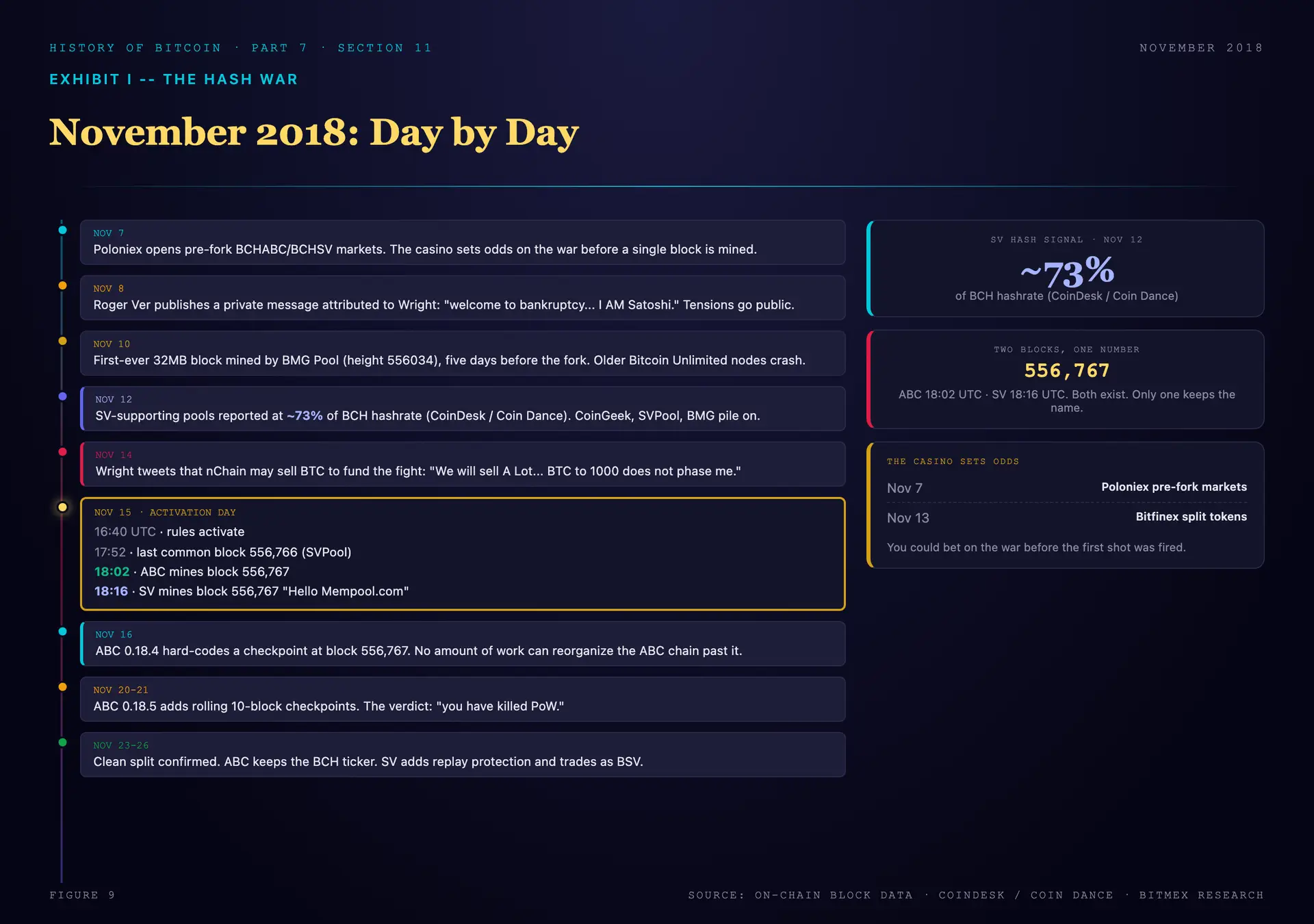 Timeline of the November 2018 hash war: November 7 Poloniex opens pre-fork odds, November 8 Roger Ver publishes the Wright message, November 10 the first 32MB block, November 12 the SV side near 73 percent of hashrate, November 14 the Wright tweet, November 15 activation at 16 UTC with both chains mining a block 556,767, November 16 the first checkpoint, November 20 to 21 rolling ten-block checkpoints, and the November 23 to 26 clean split