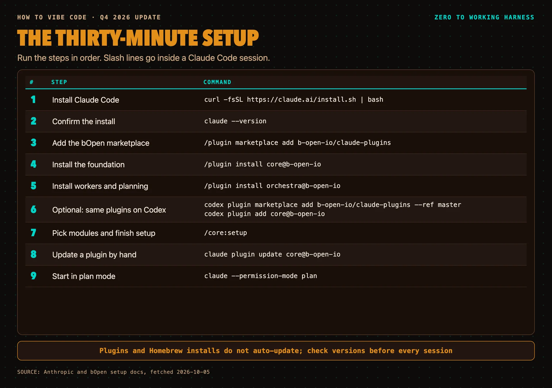 The thirty-minute setup in nine steps, from installing Claude Code to adding the bOpen marketplace, installing core and orchestra, optional Codex, and starting in plan mode