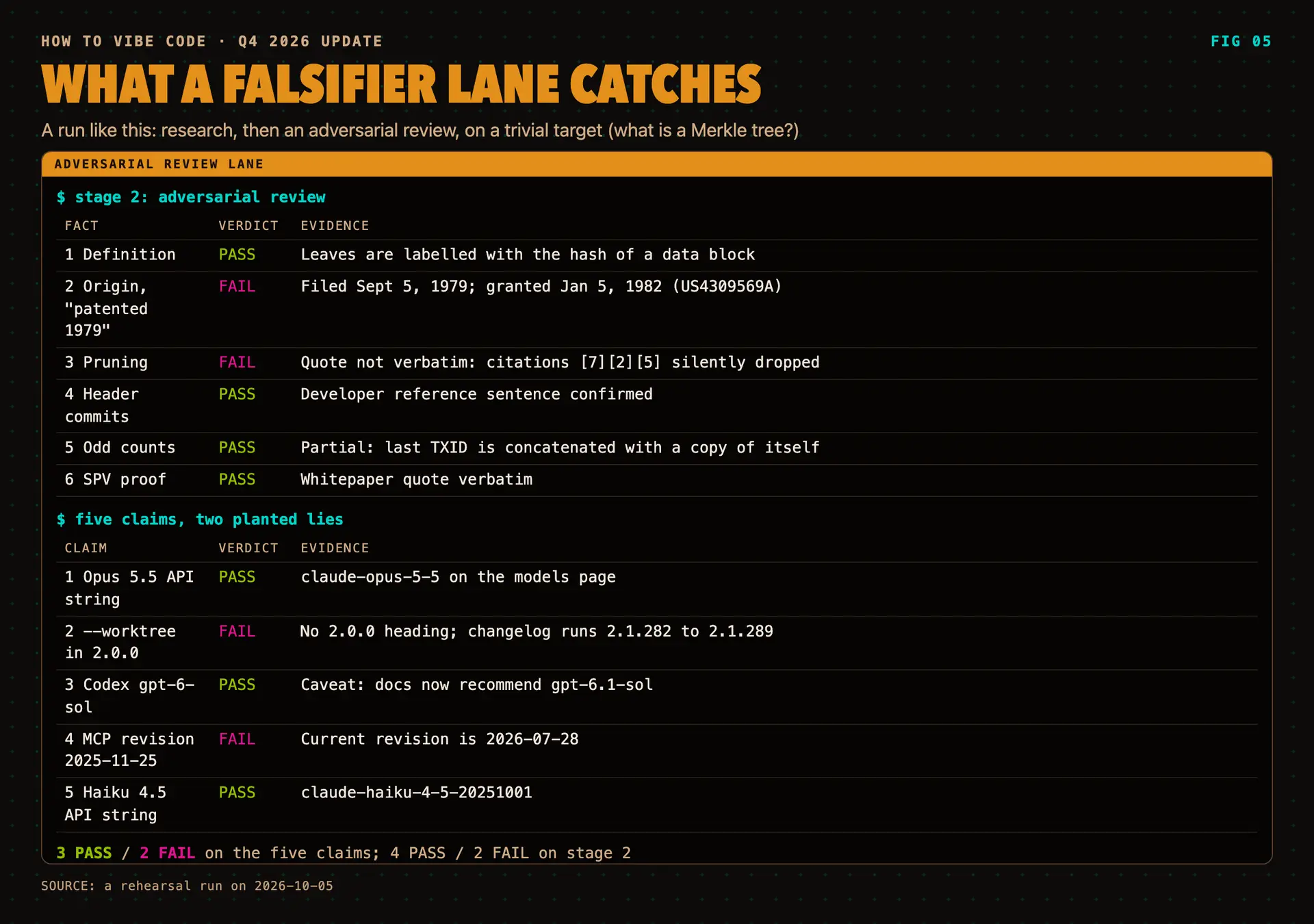 A falsifier lane's verdict table on the Merkle tree facts, with two FAIL rows for a wrong patent date and a trimmed quote, and a second table where two planted claims are marked FAIL