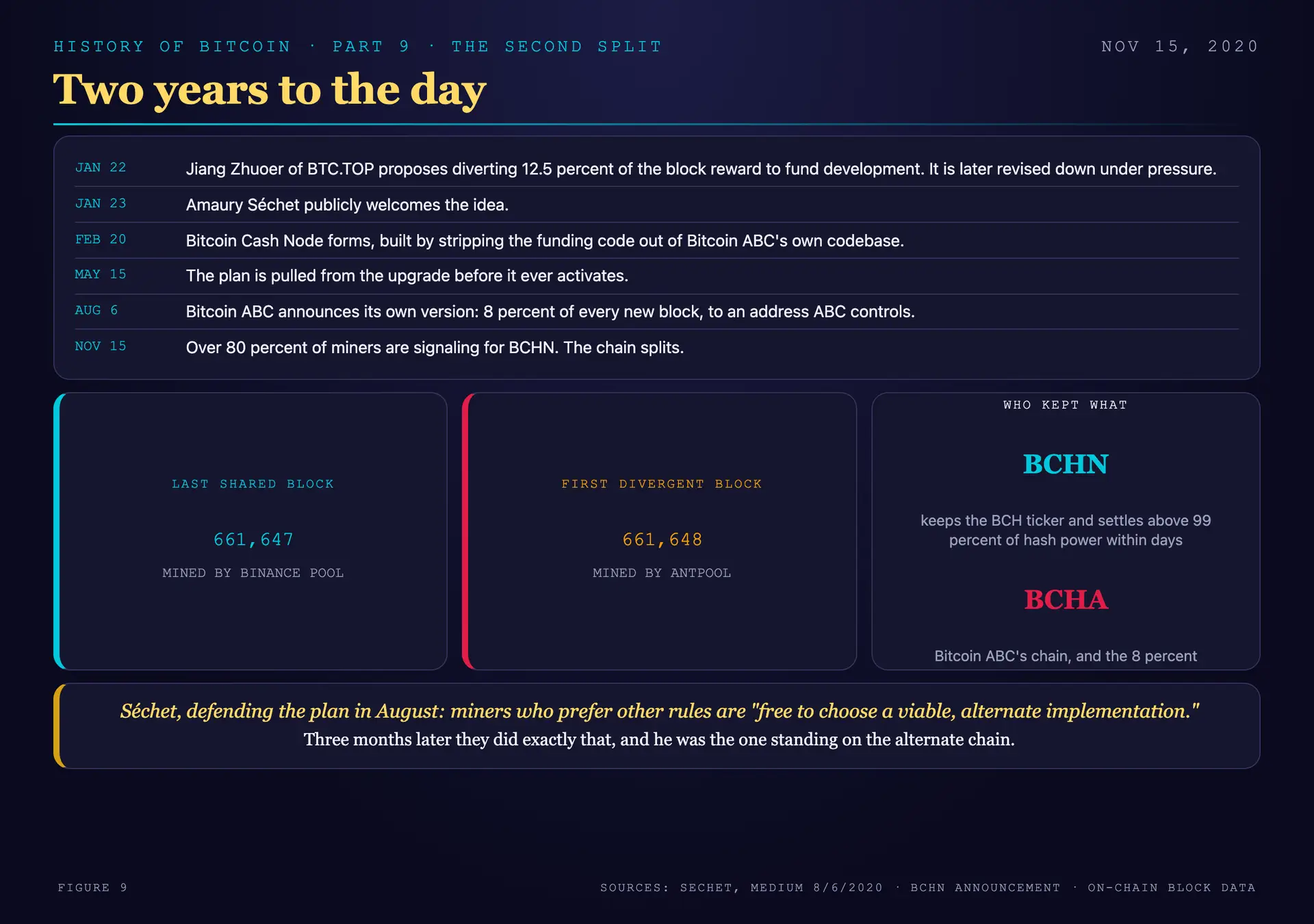 The Bitcoin Cash split of November 15, 2020: Jiang Zhuoer's January proposal, Bitcoin ABC's own 8 percent coinbase rule announced August 6, the formation of Bitcoin Cash Node in February, over 80 percent of miners signaling for BCHN, and the chain diverging at block 661,648 exactly two years to the day after the Bitcoin SV fork of November 15, 2018